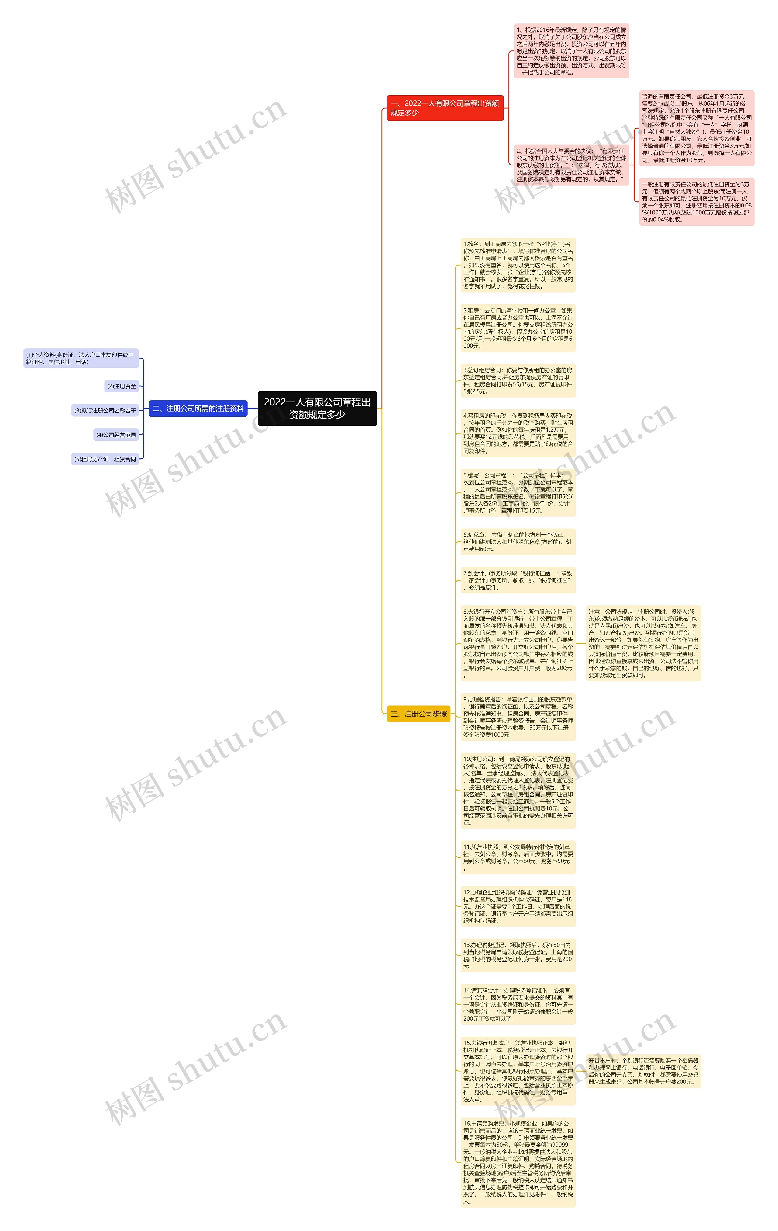 2022一人有限公司章程出资额规定多少思维导图