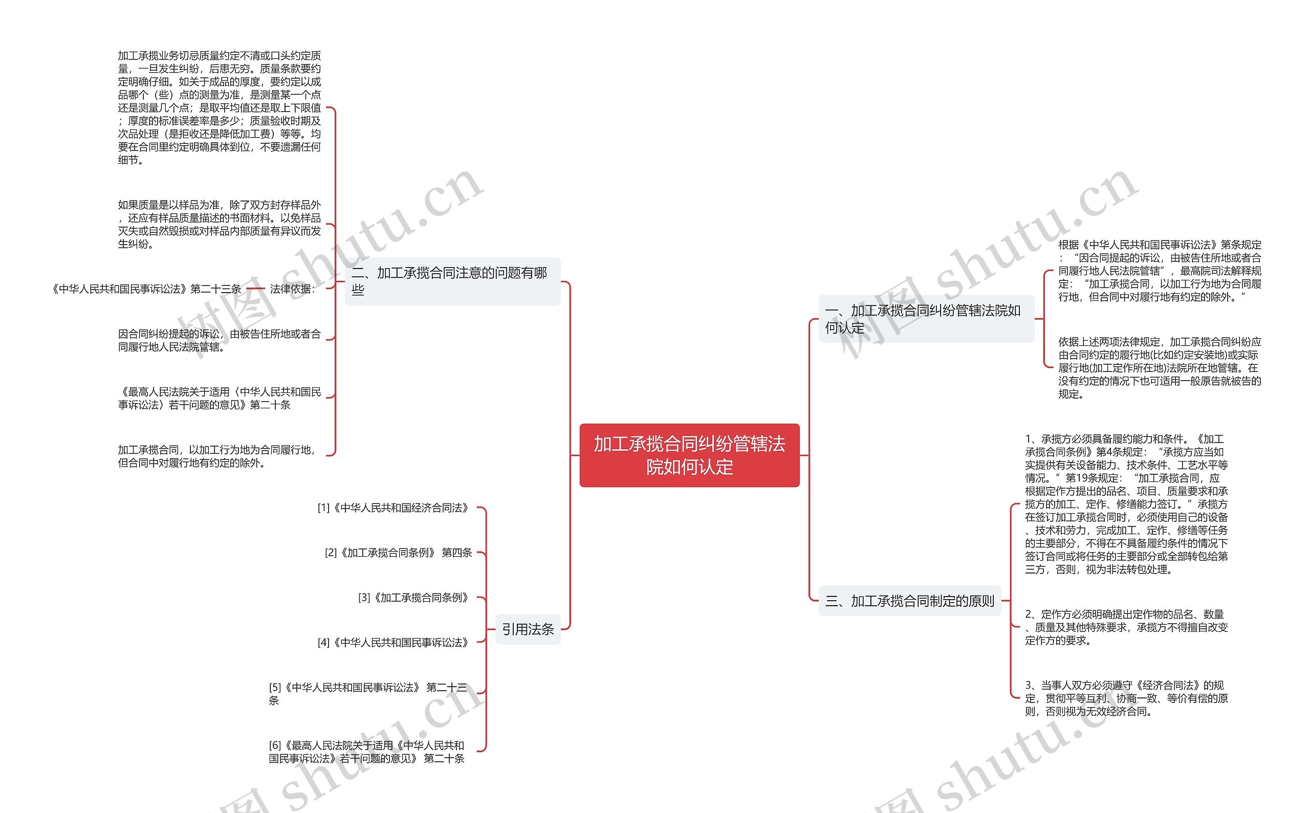 加工承揽合同纠纷管辖法院如何认定思维导图