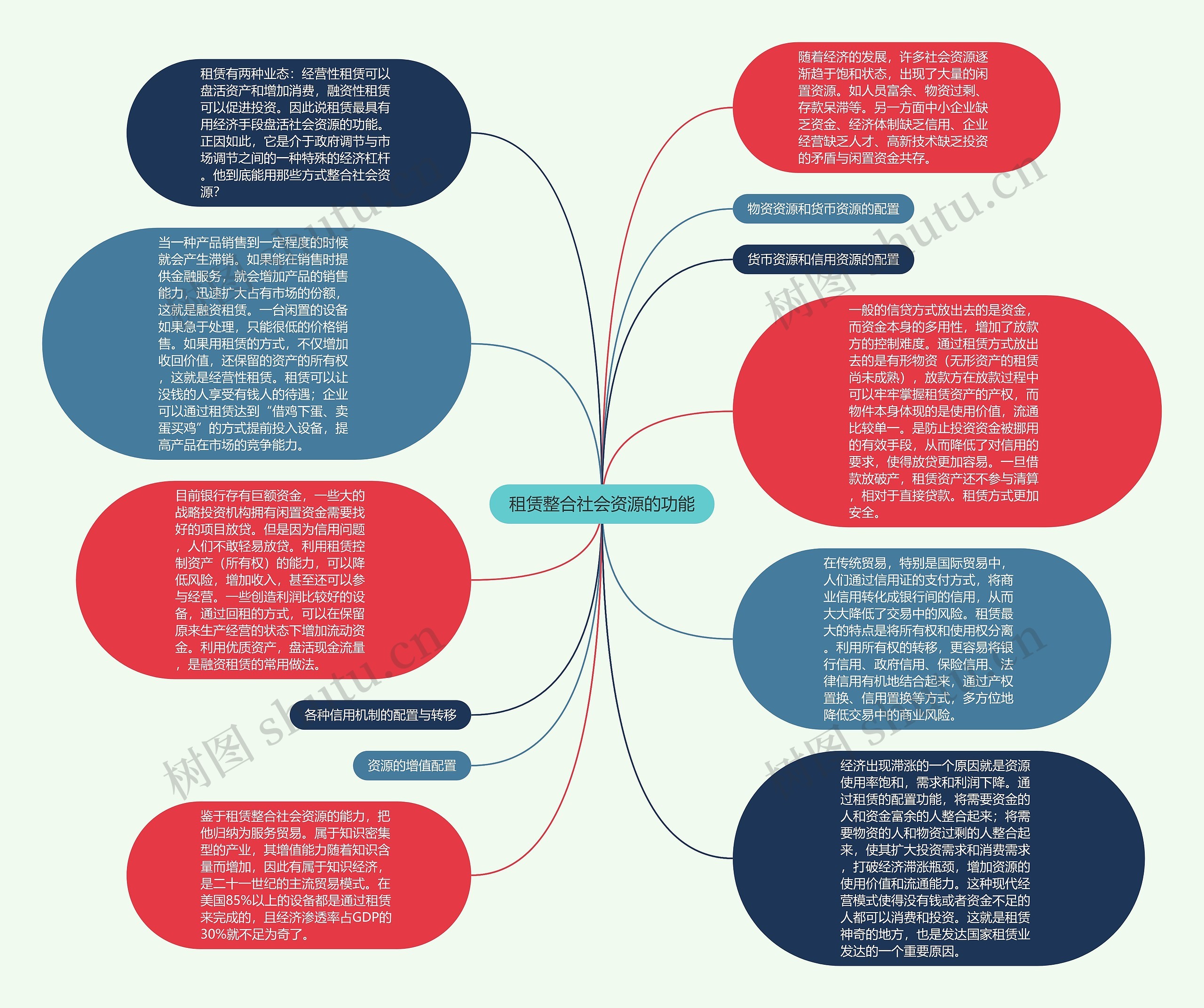 租赁整合社会资源的功能思维导图