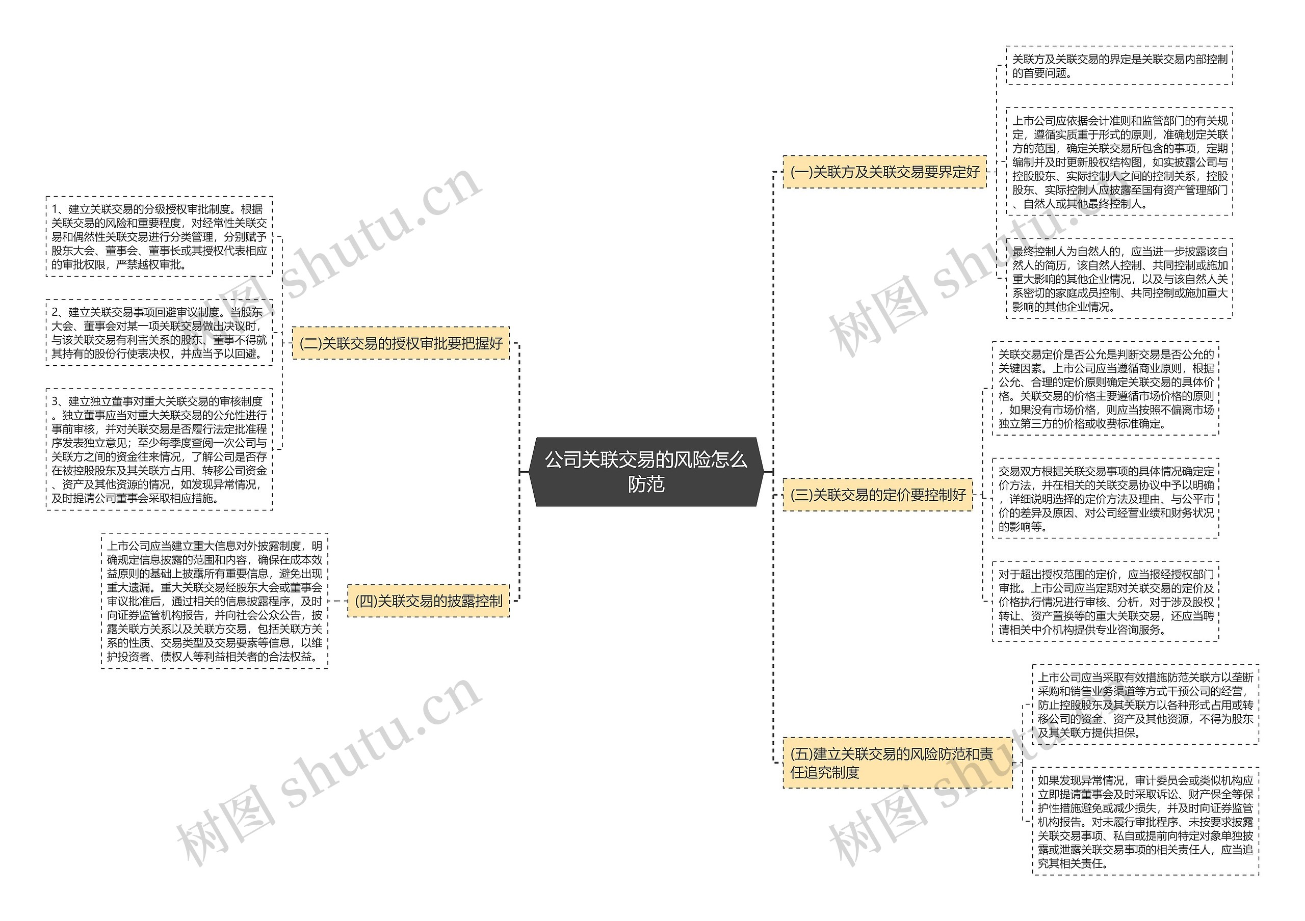 公司关联交易的风险怎么防范