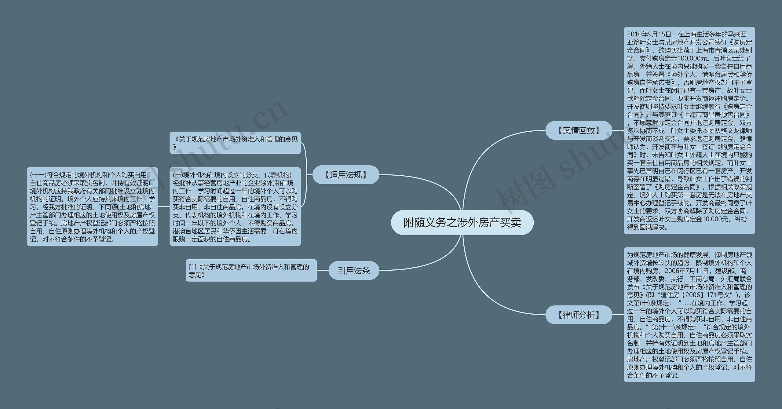 附随义务之涉外房产买卖思维导图