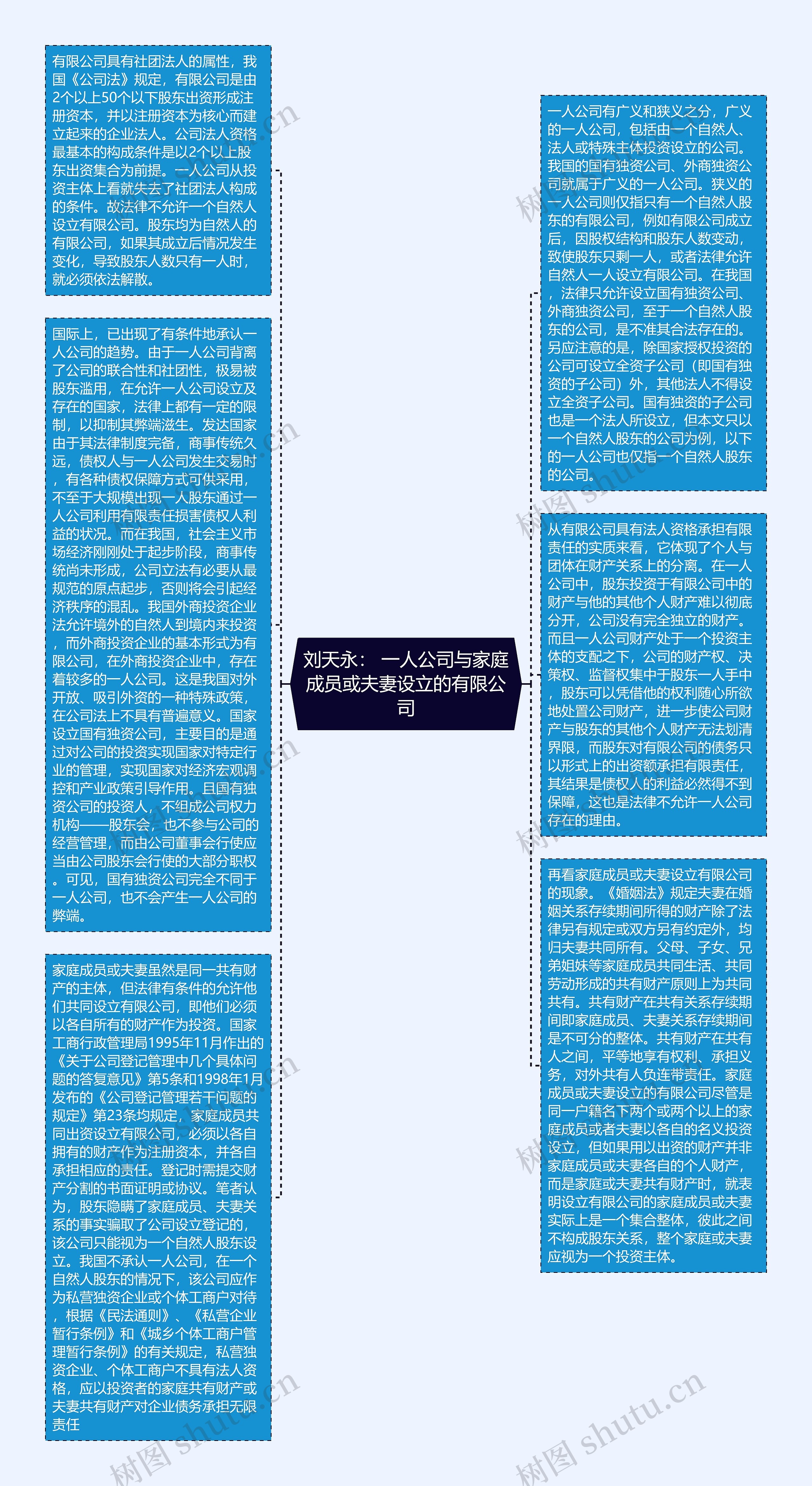 刘天永： 一人公司与家庭成员或夫妻设立的有限公司思维导图