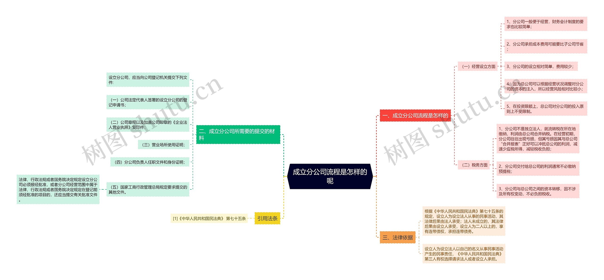 成立分公司流程是怎样的呢