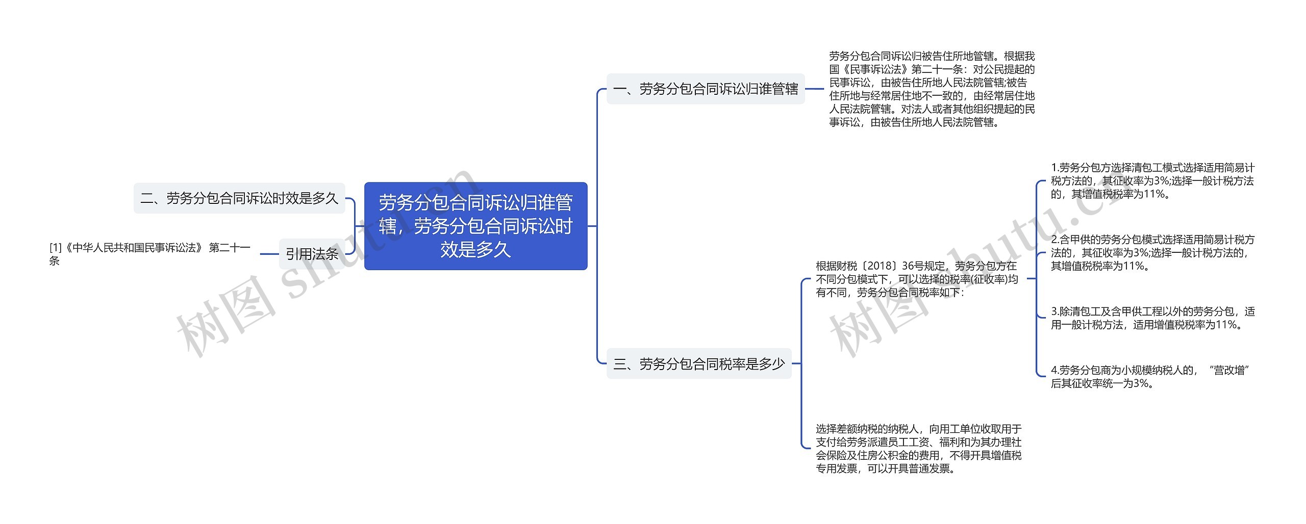 劳务分包合同诉讼归谁管辖，劳务分包合同诉讼时效是多久思维导图