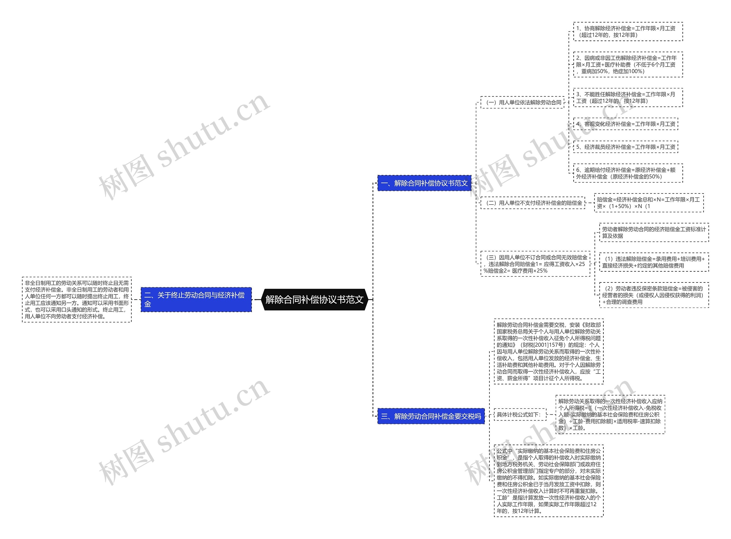 解除合同补偿协议书范文思维导图