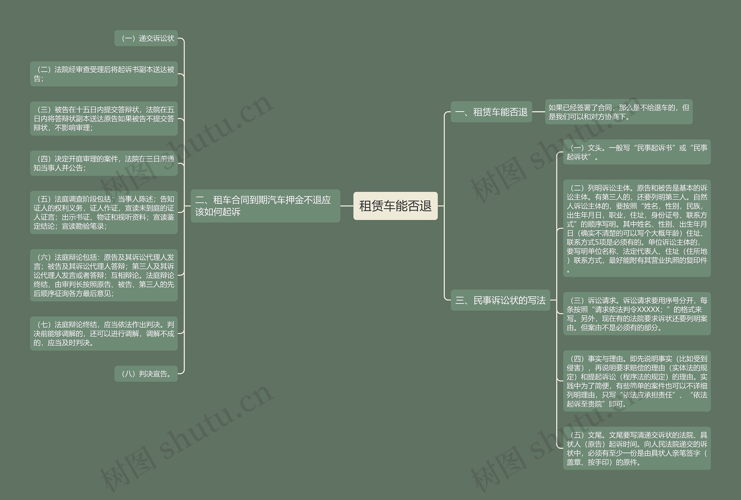 租赁车能否退思维导图