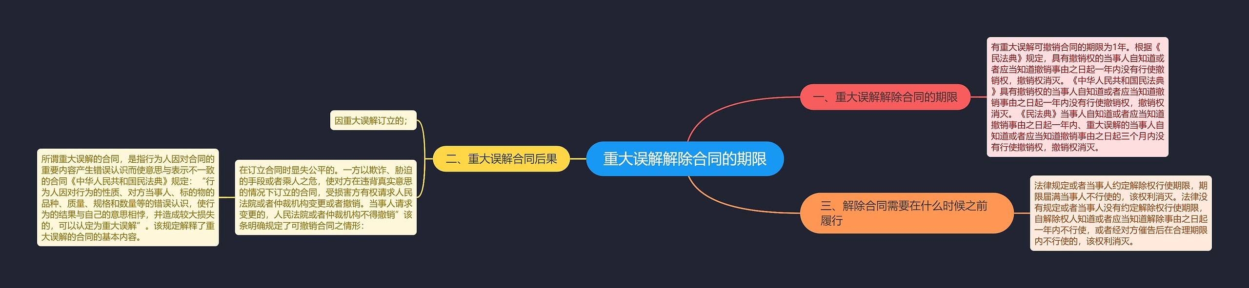 重大误解解除合同的期限思维导图