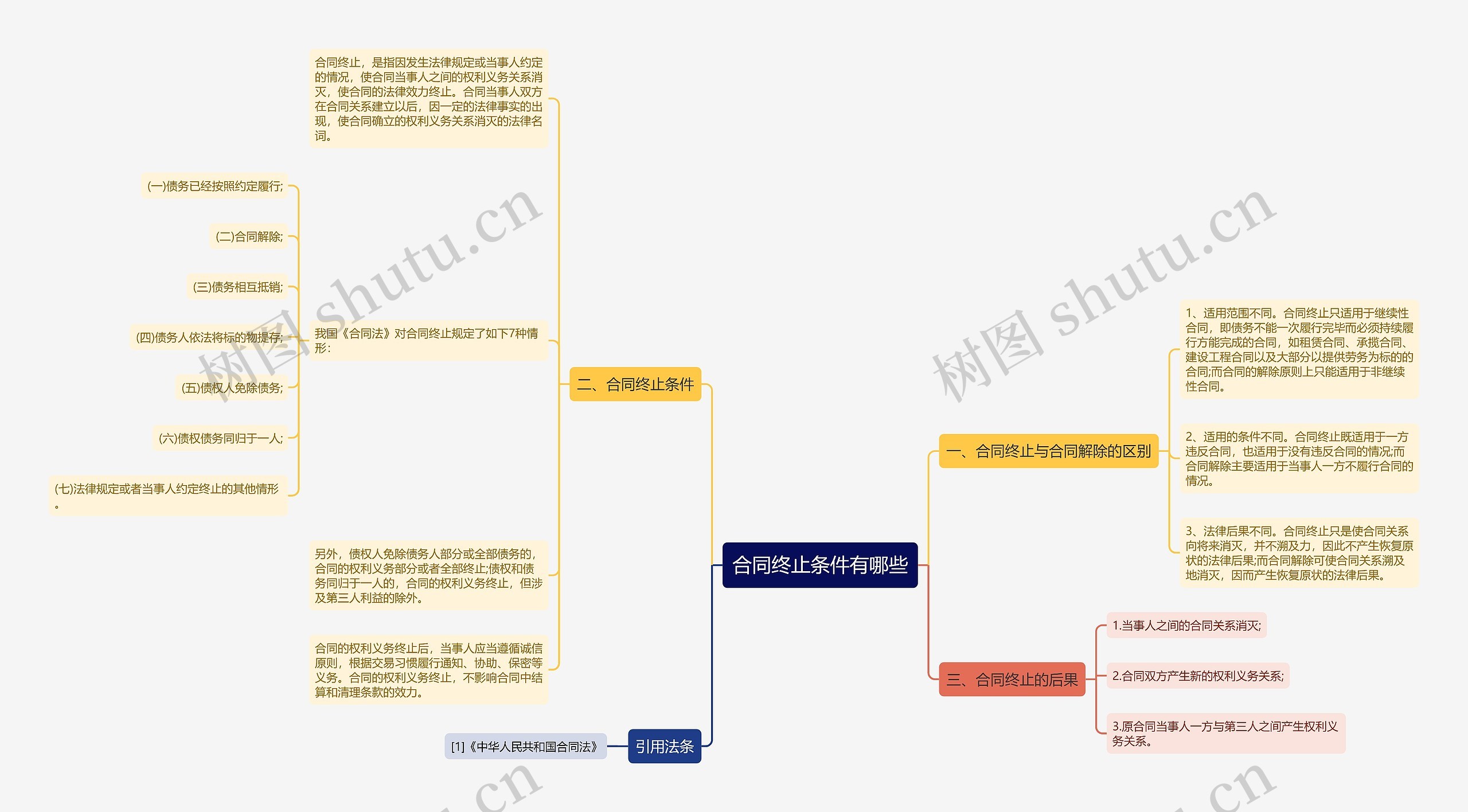 合同终止条件有哪些思维导图