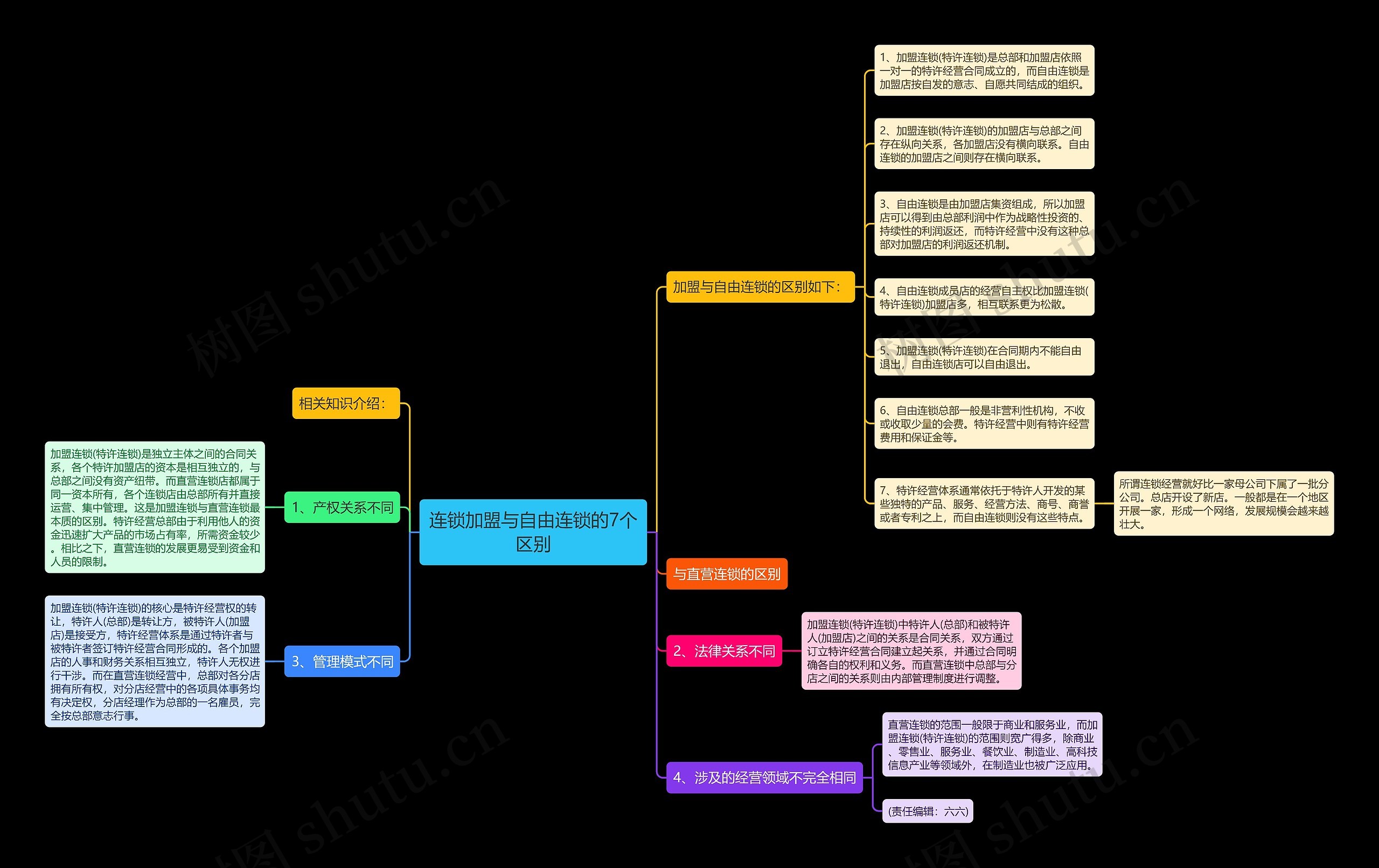 连锁加盟与自由连锁的7个区别思维导图