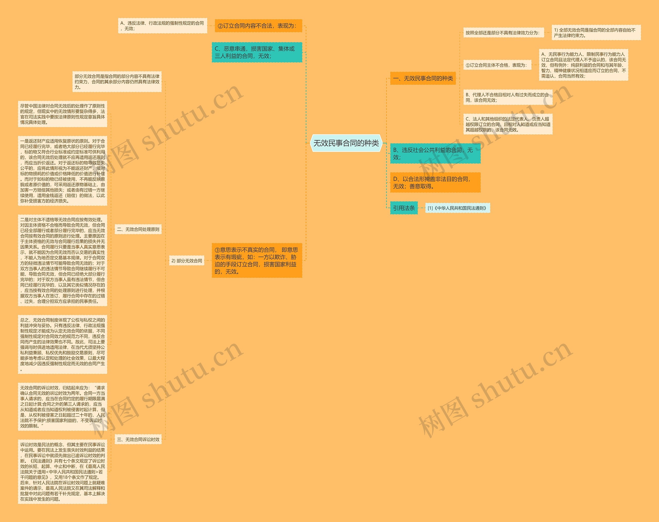 无效民事合同的种类思维导图