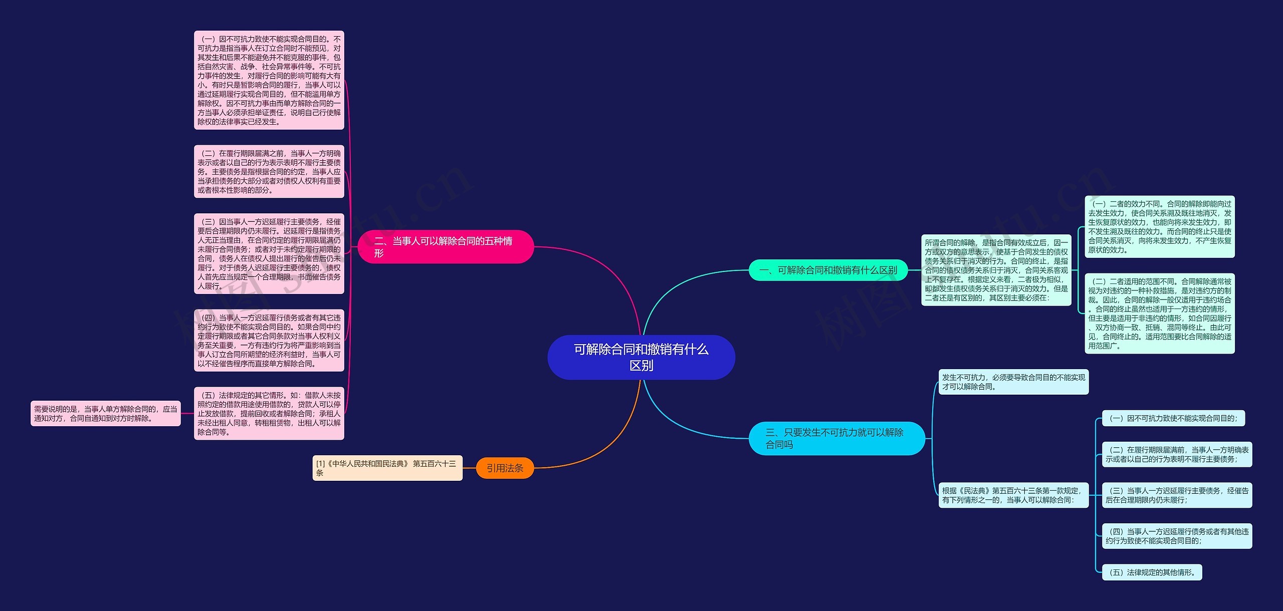 可解除合同和撤销有什么区别思维导图