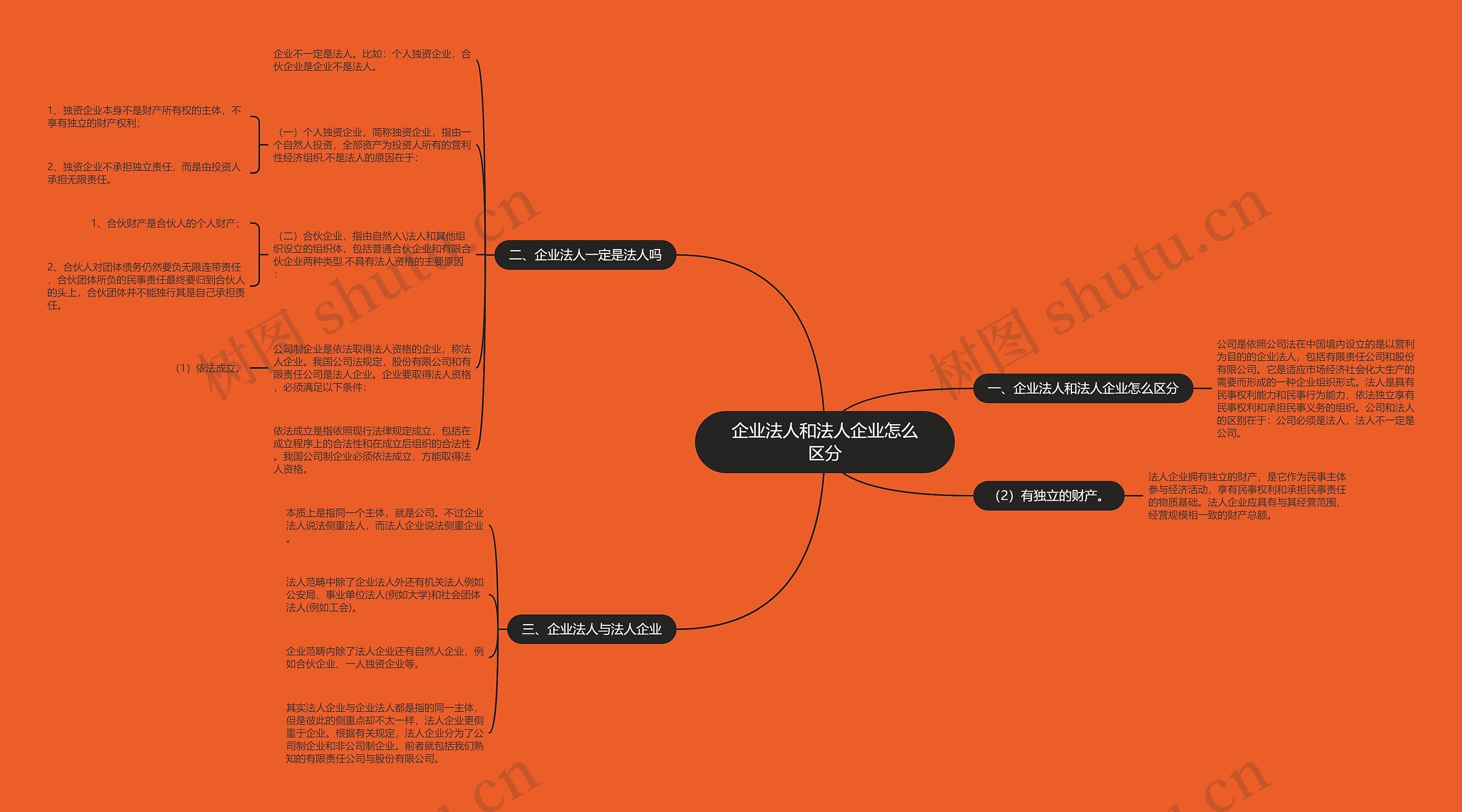 企业法人和法人企业怎么区分思维导图