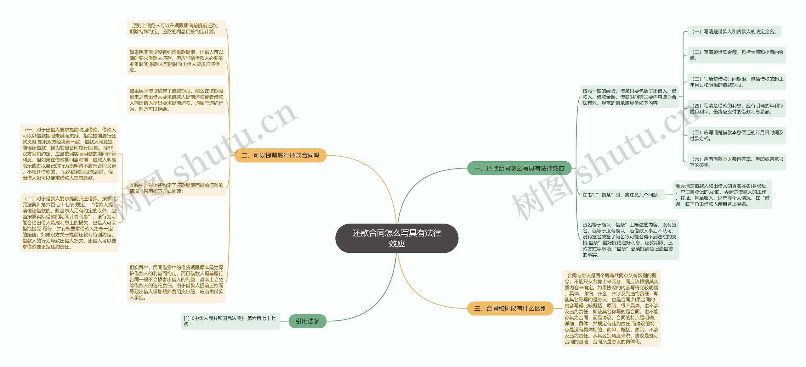 还款合同怎么写具有法律效应思维导图