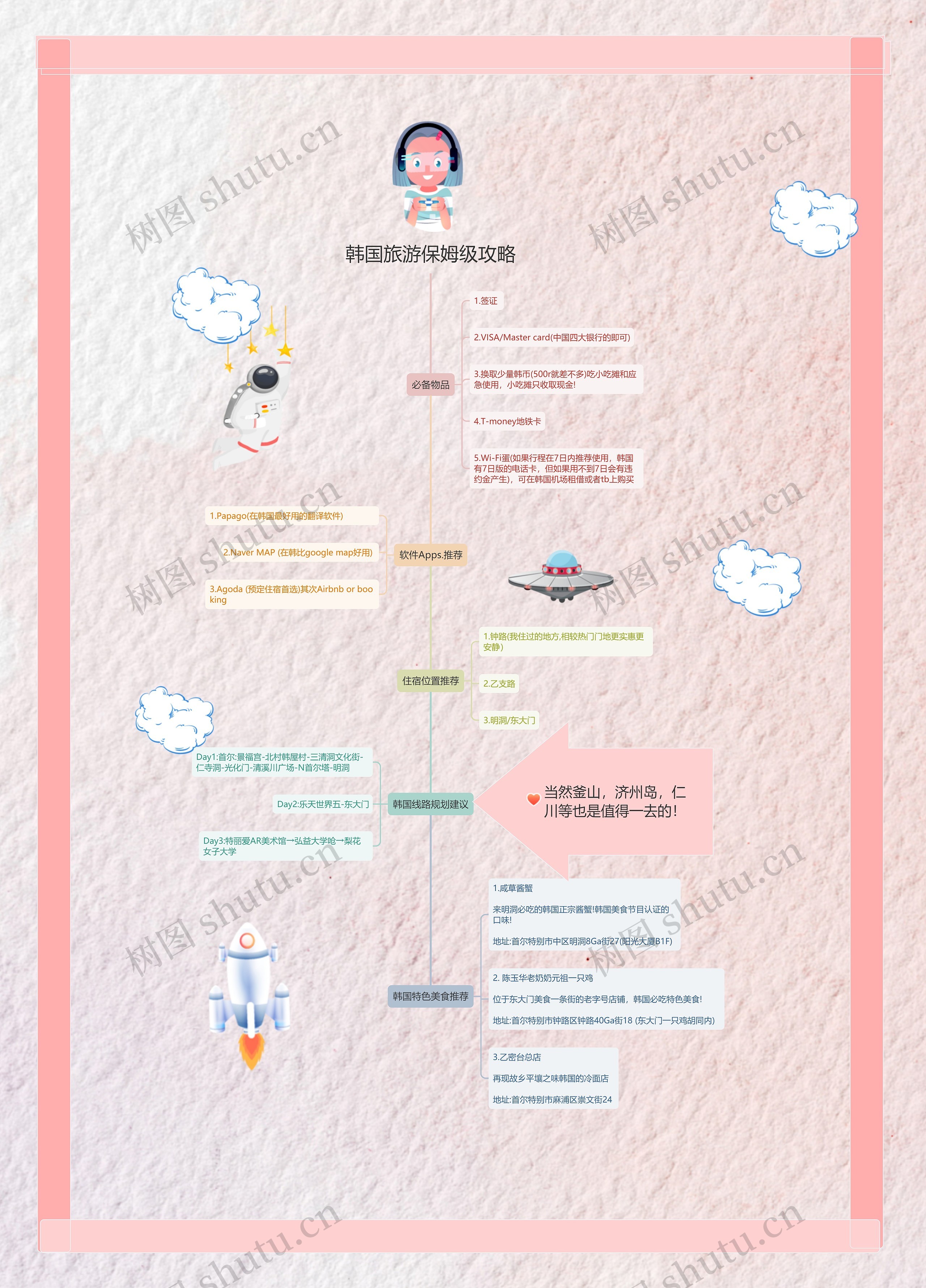 韩国旅游保姆级攻略思维导图