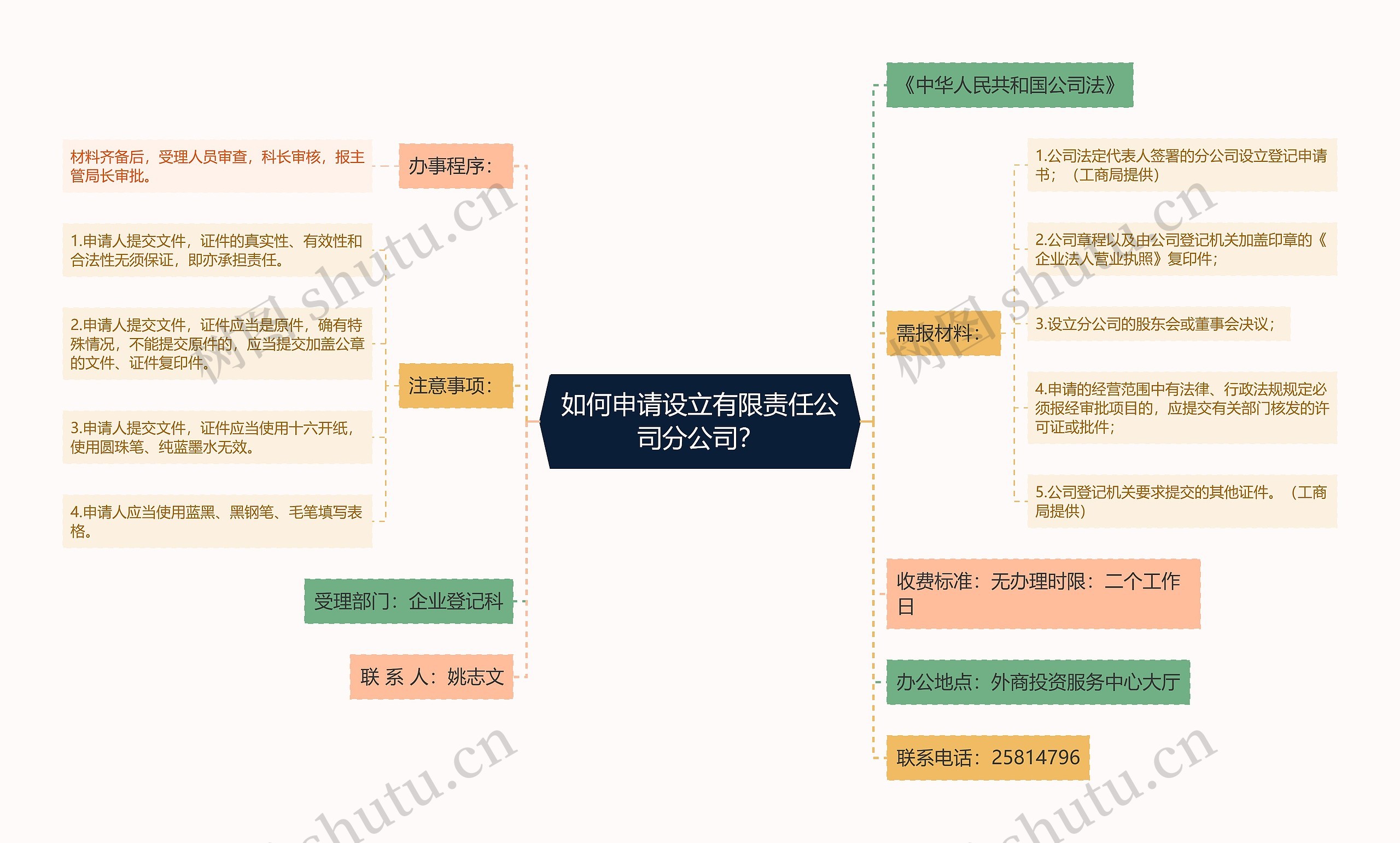 如何申请设立有限责任公司分公司？思维导图