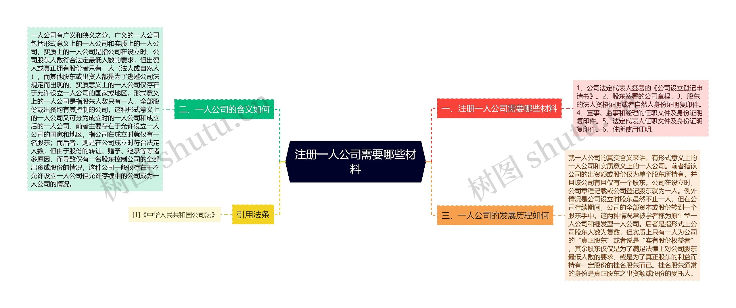 注册一人公司需要哪些材料