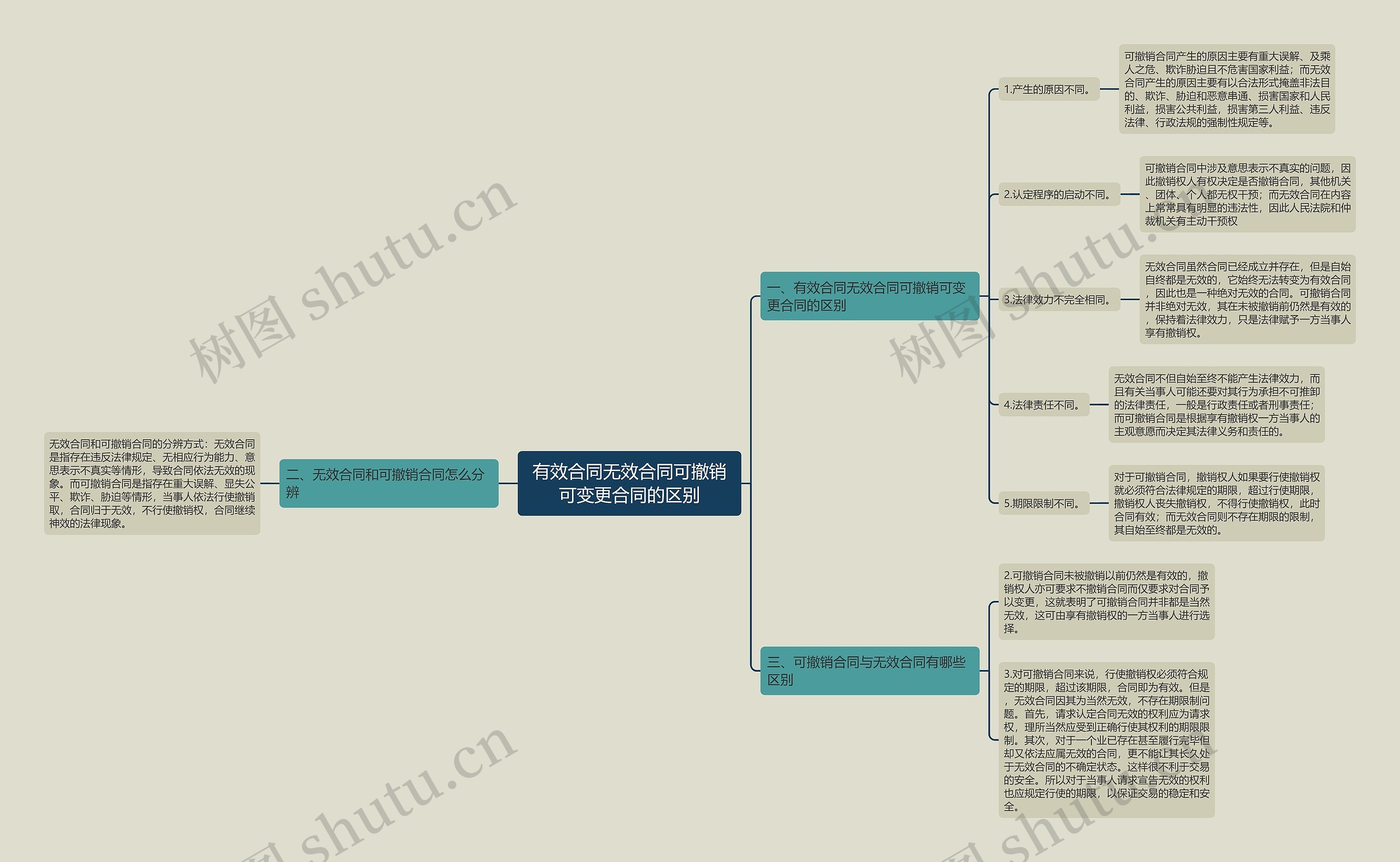 有效合同无效合同可撤销可变更合同的区别思维导图