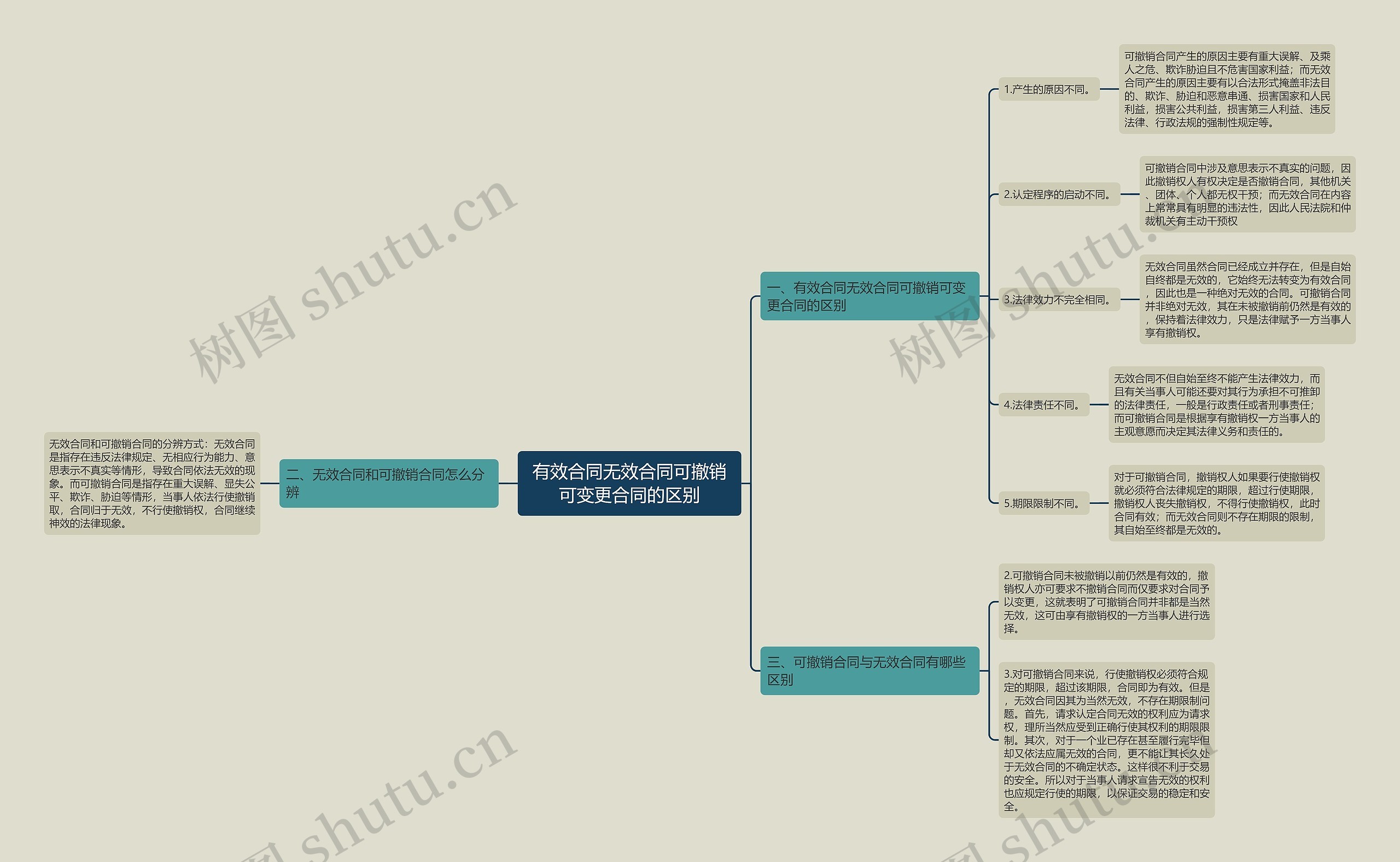有效合同无效合同可撤销可变更合同的区别 有效合同无效合同可撤销可变更合同的区别
