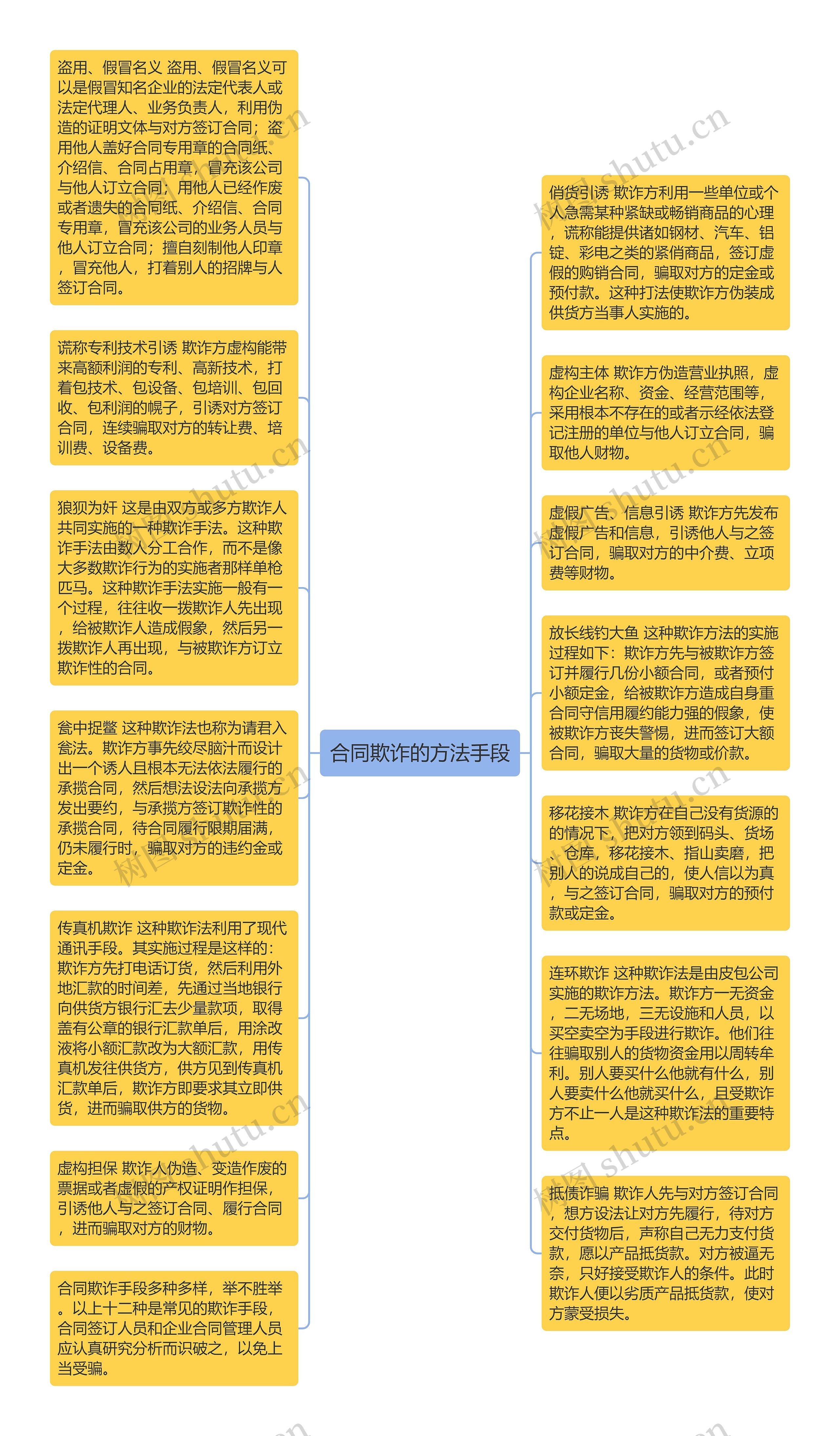 合同欺诈的方法手段思维导图