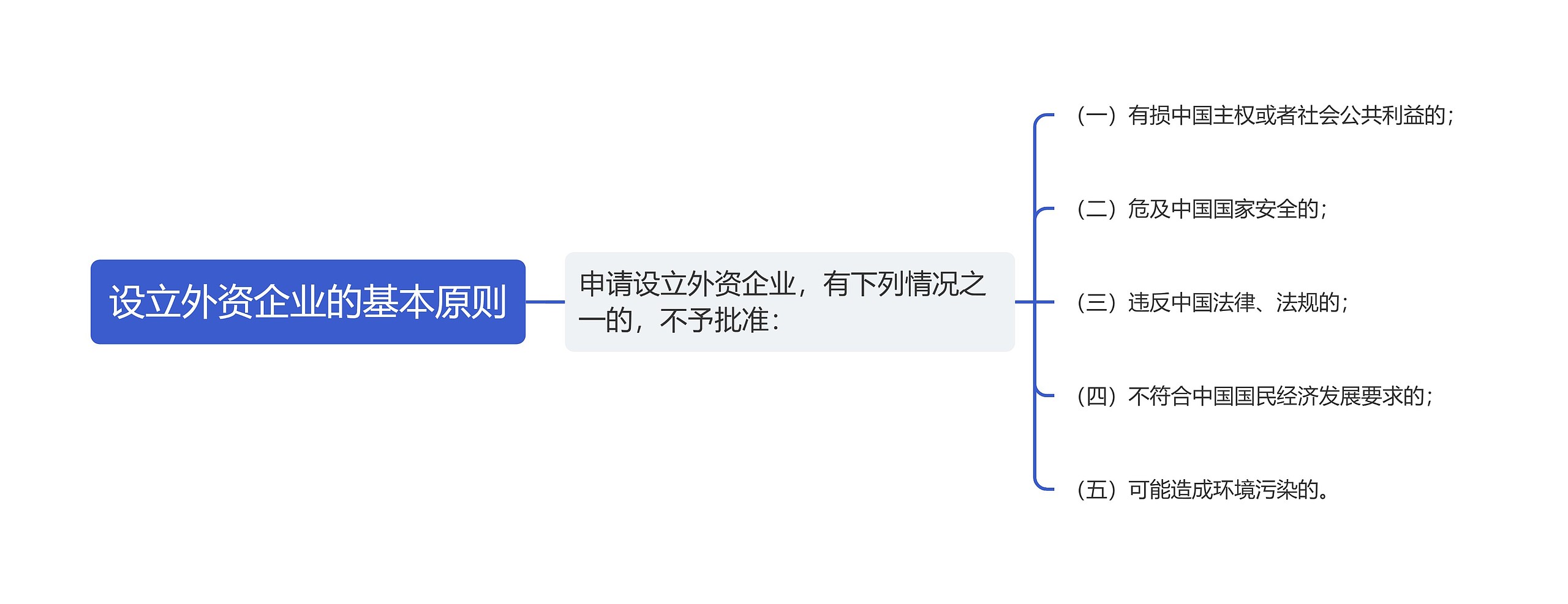 设立外资企业的基本原则思维导图