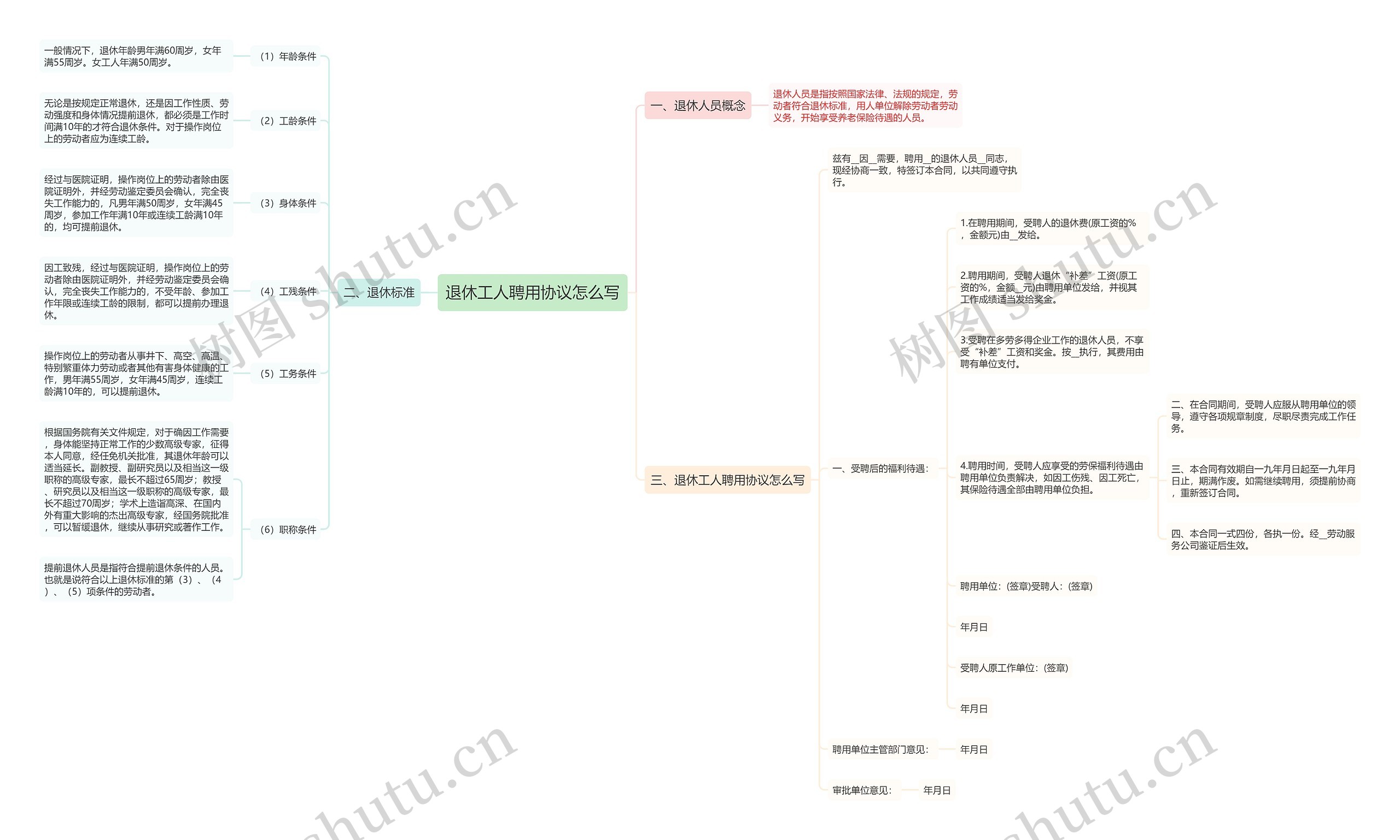 退休工人聘用协议怎么写思维导图