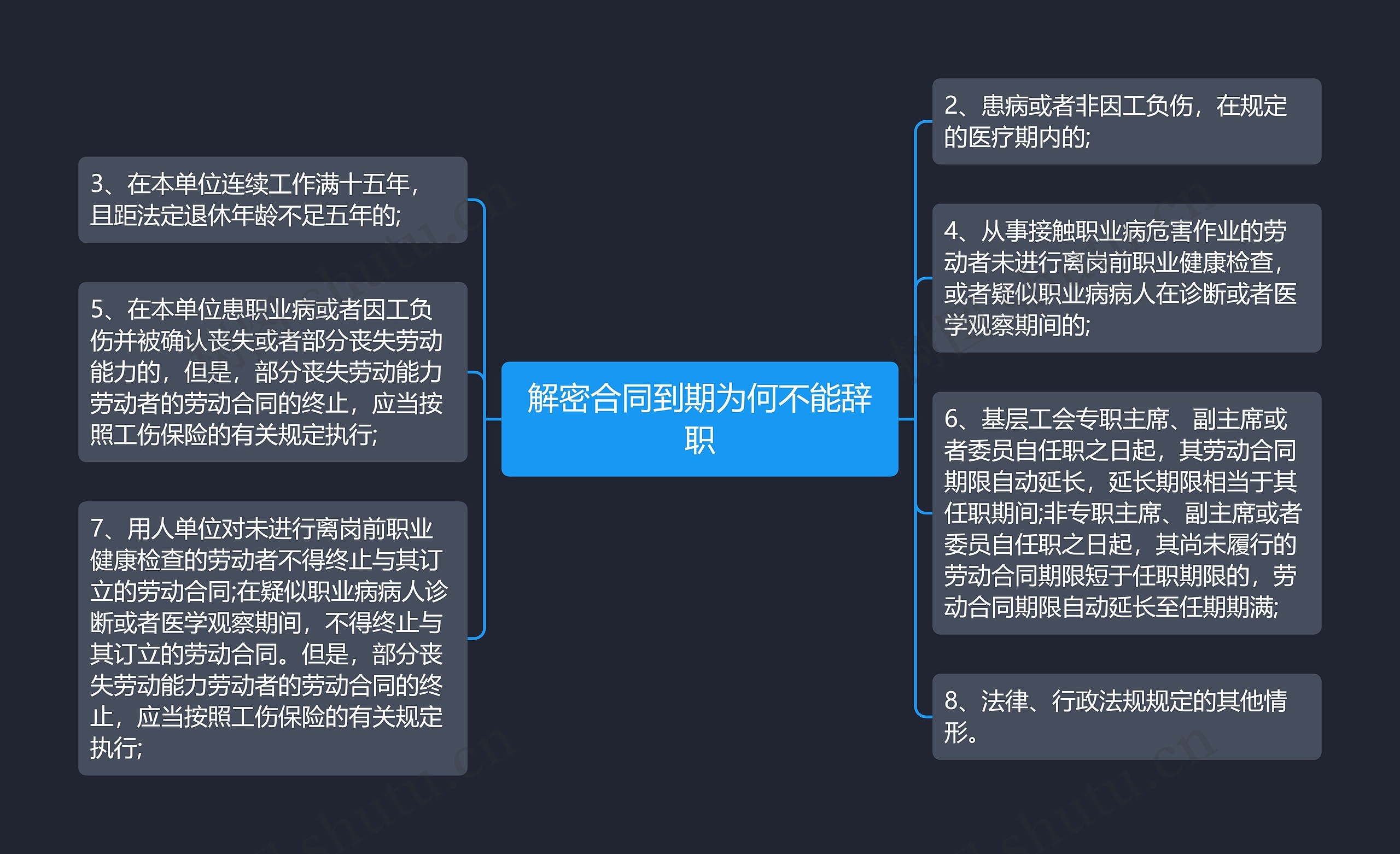 解密合同到期为何不能辞职思维导图