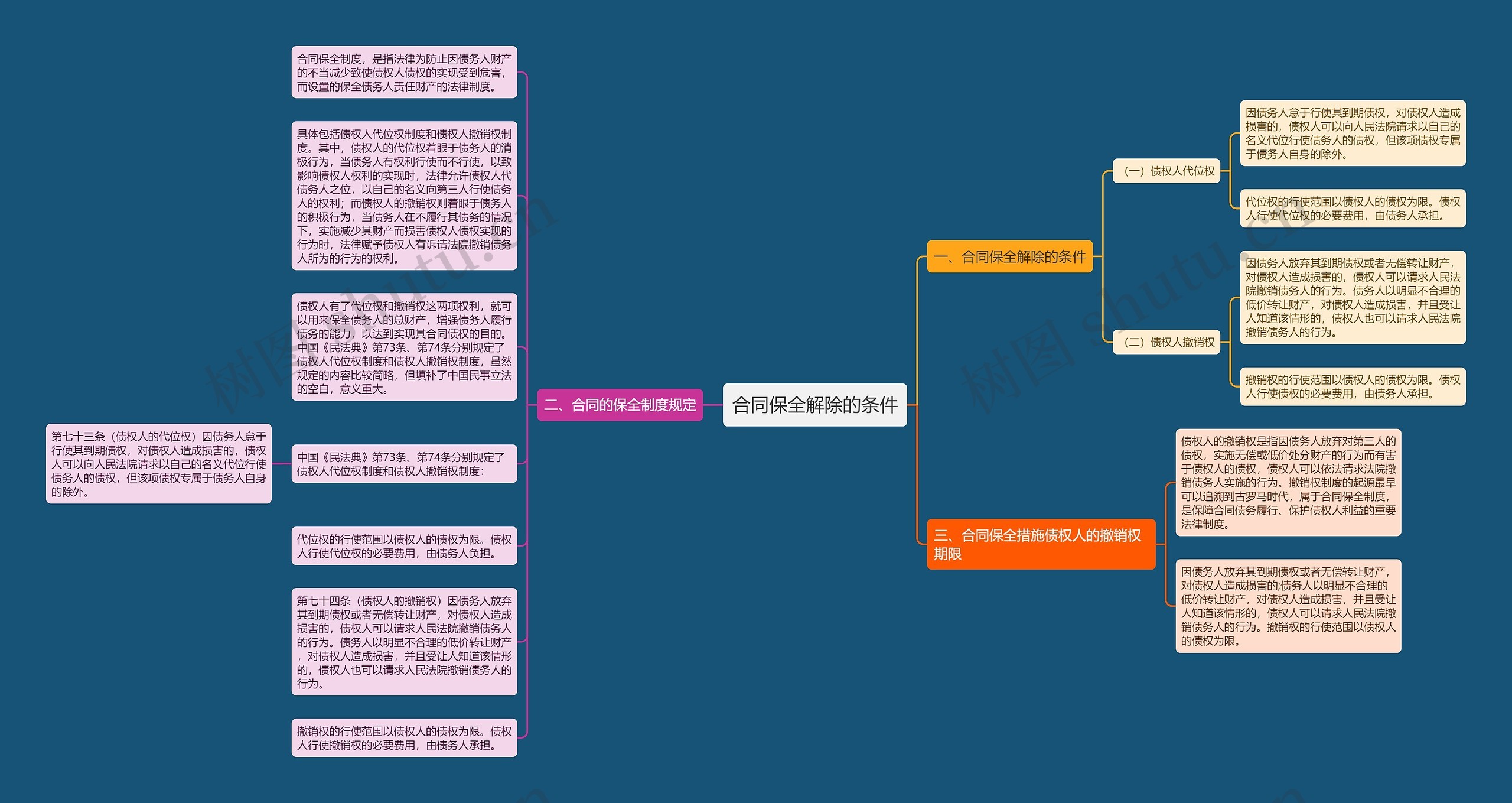 合同保全解除的条件思维导图