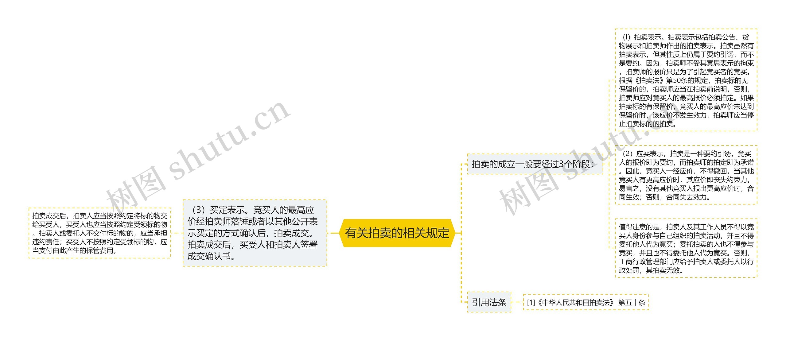 有关拍卖的相关规定