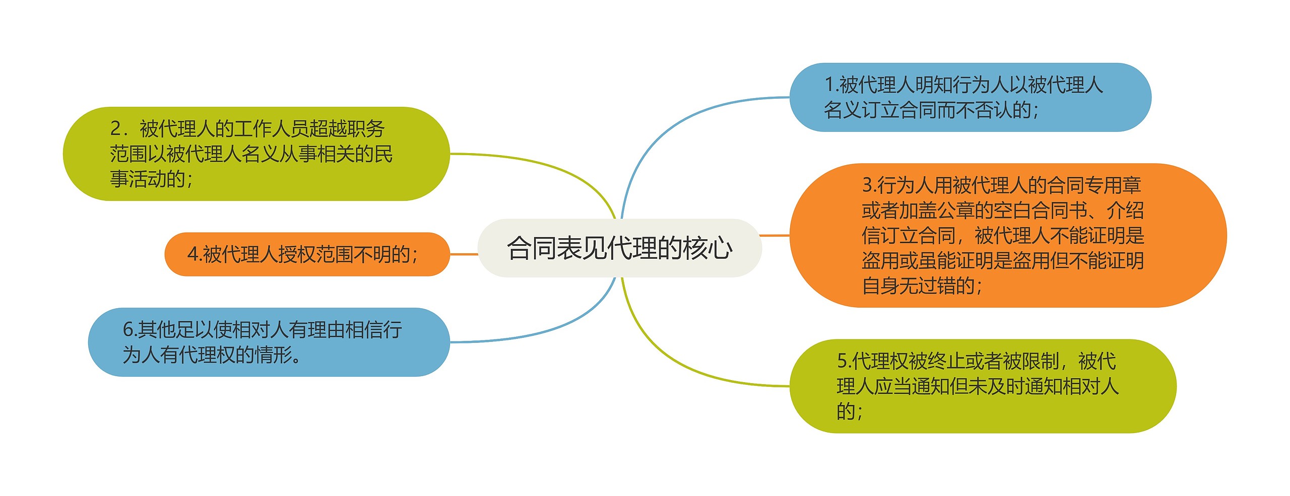 合同表见代理的核心