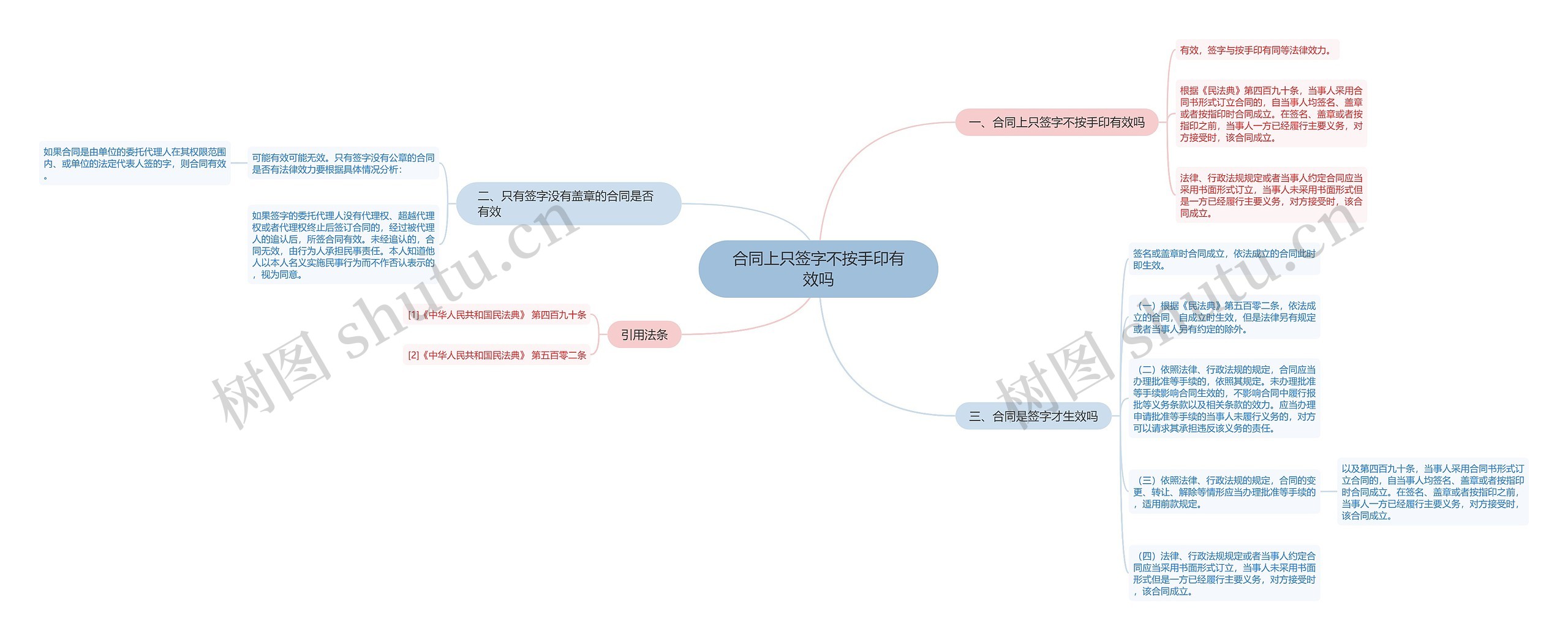 合同上只签字不按手印有效吗