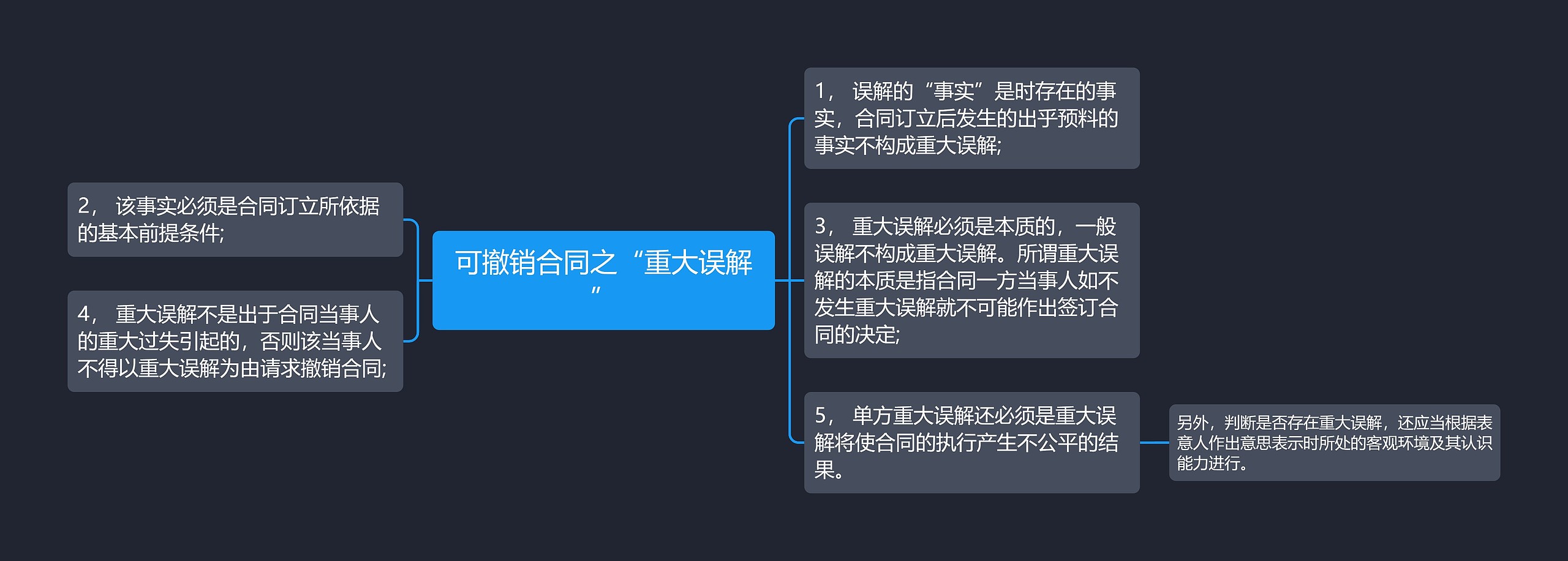 可撤销合同之“重大误解”思维导图