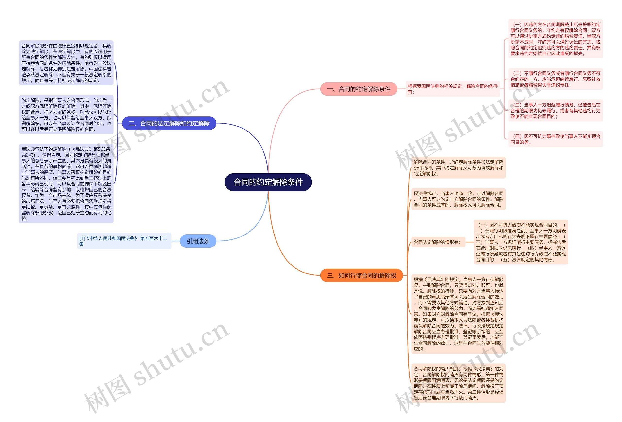 合同的约定解除条件思维导图