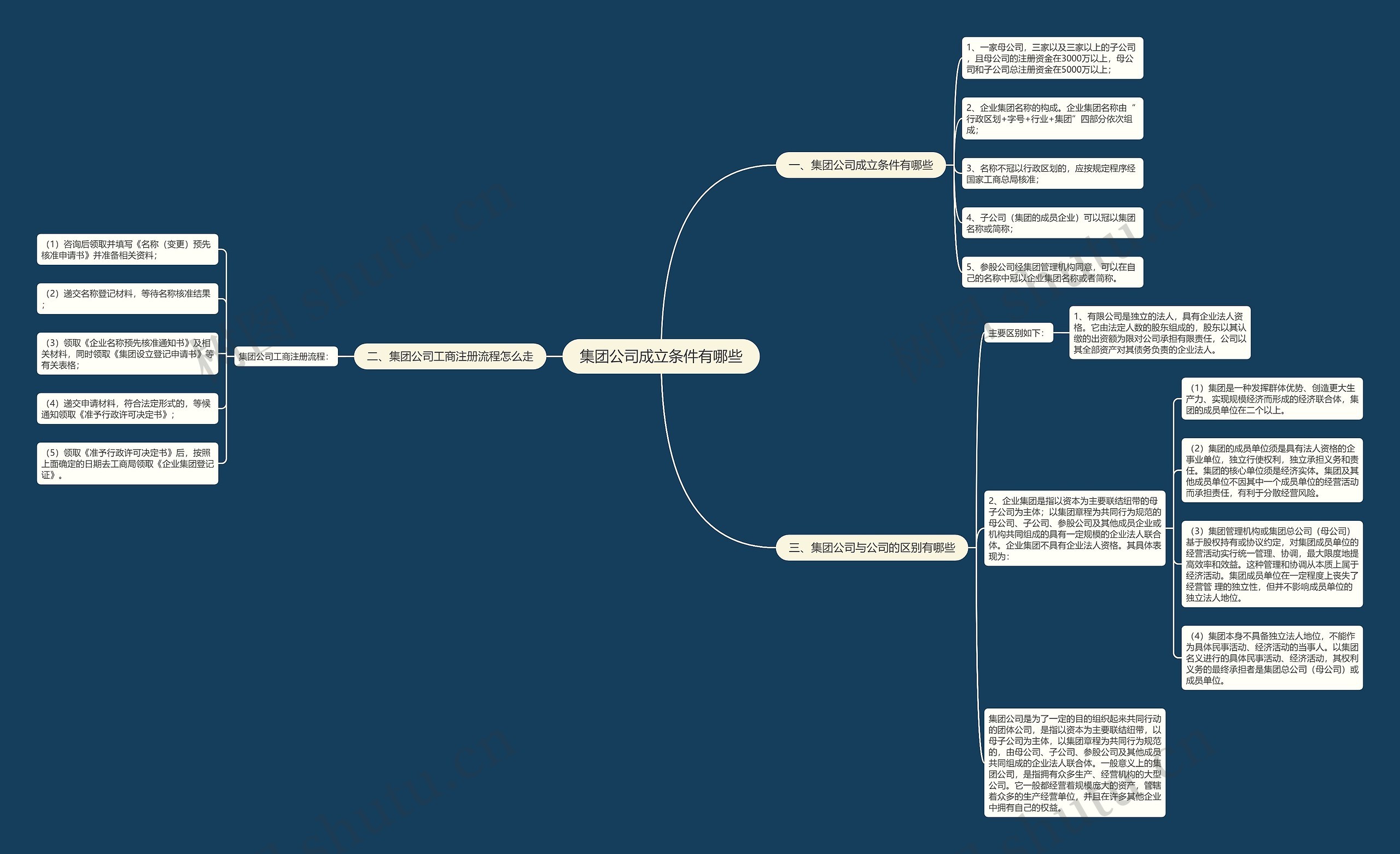 集团公司成立条件有哪些思维导图