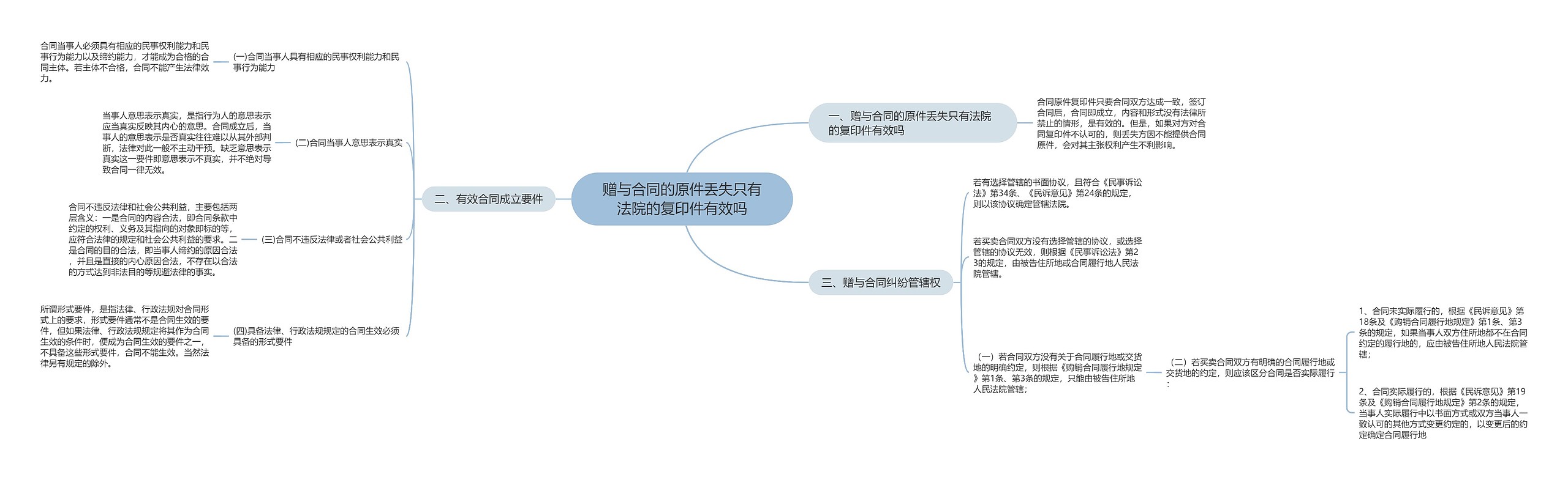 赠与合同的原件丢失只有法院的复印件有效吗思维导图