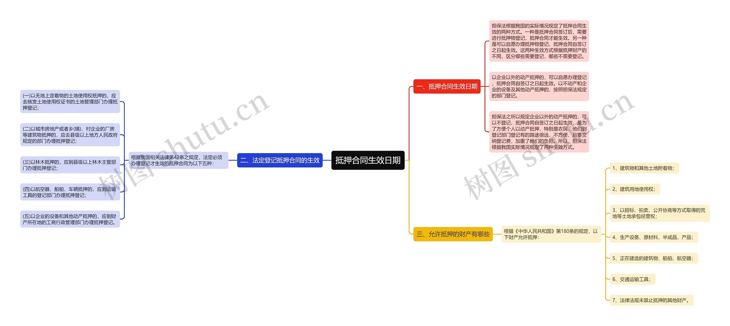 抵押合同生效日期思维导图