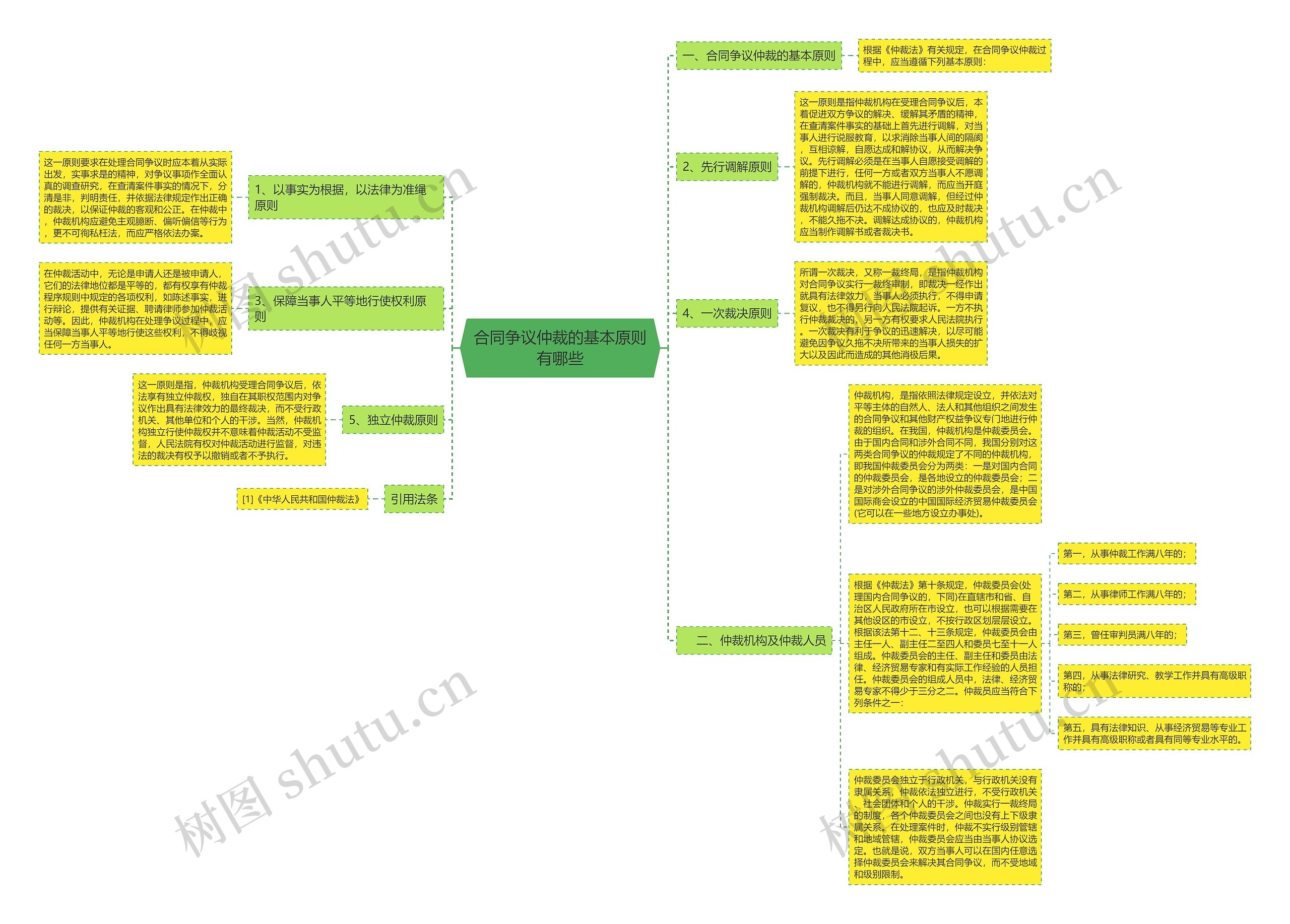 合同争议仲裁的基本原则有哪些思维导图