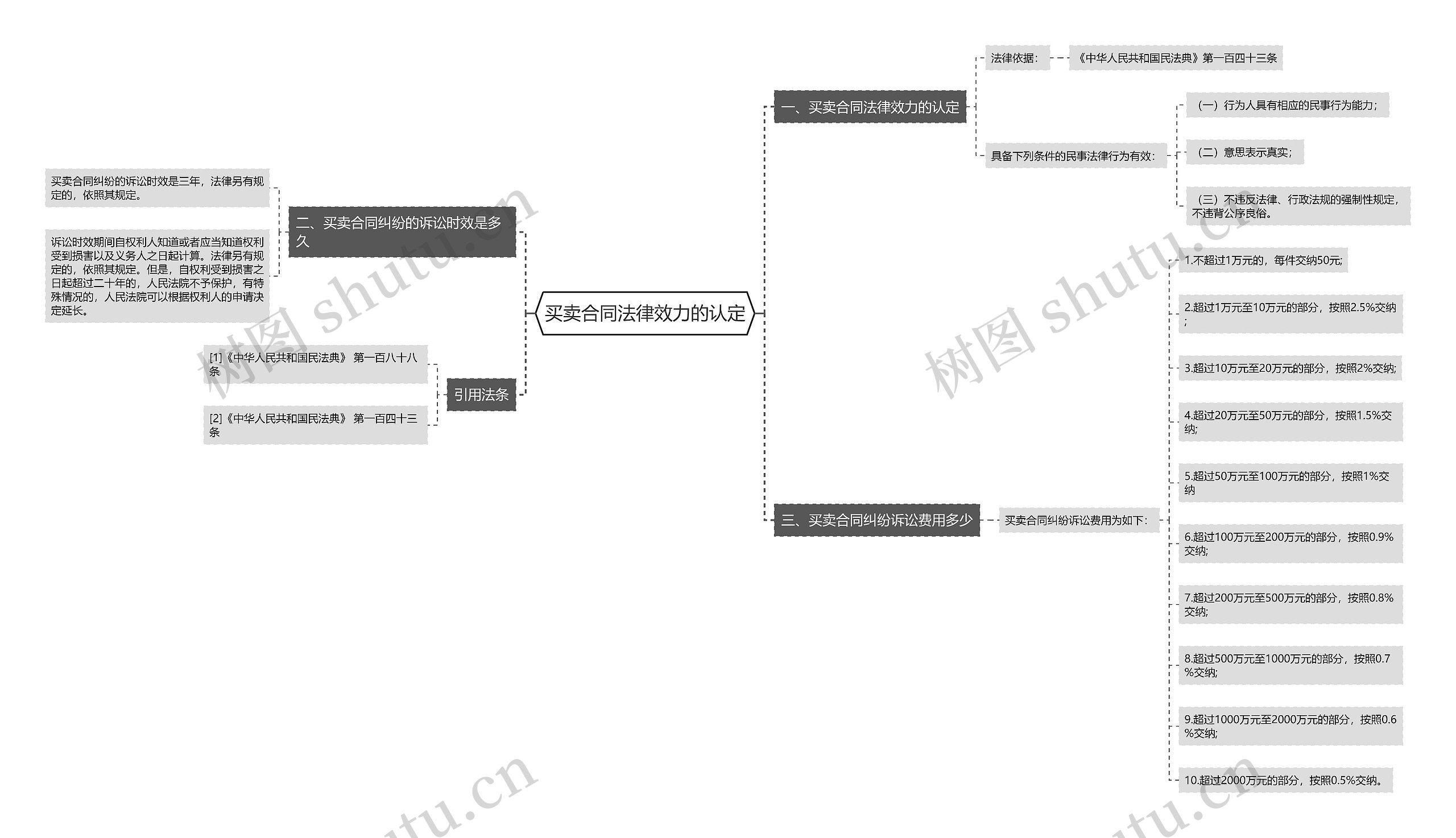 买卖合同法律效力的认定思维导图