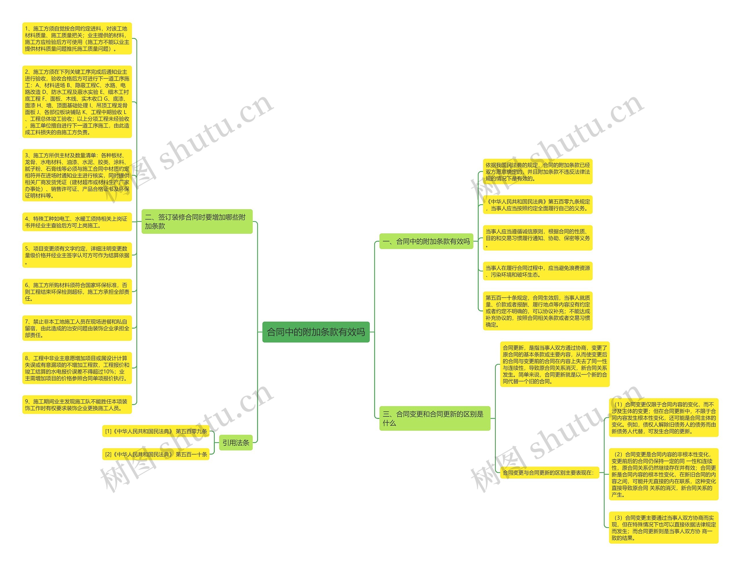 合同中的附加条款有效吗思维导图
