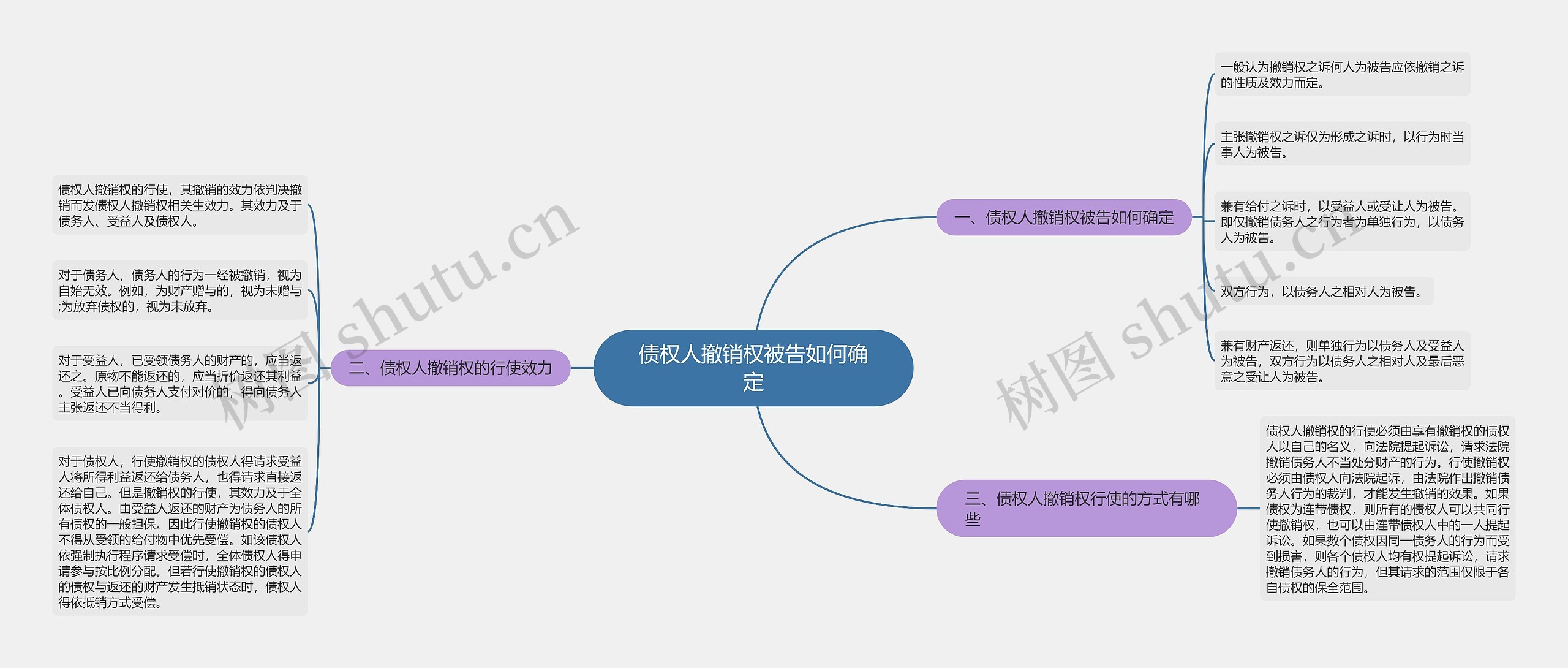 债权人撤销权被告如何确定思维导图