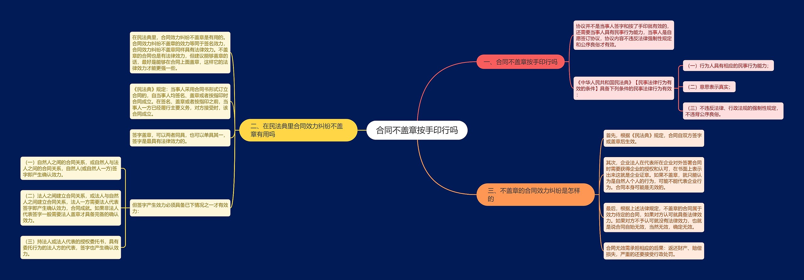 合同不盖章按手印行吗思维导图