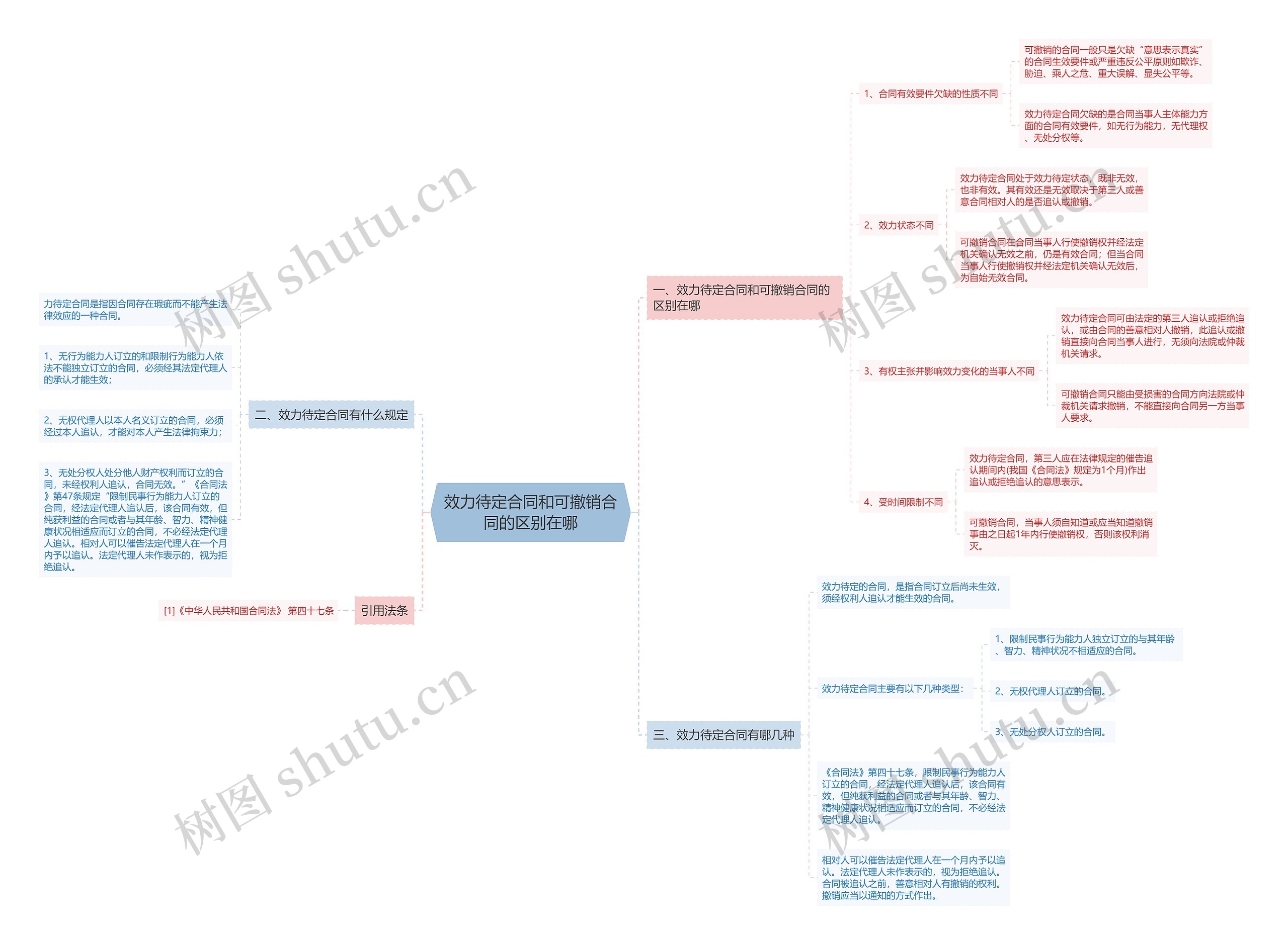 效力待定合同和可撤销合同的区别在哪思维导图