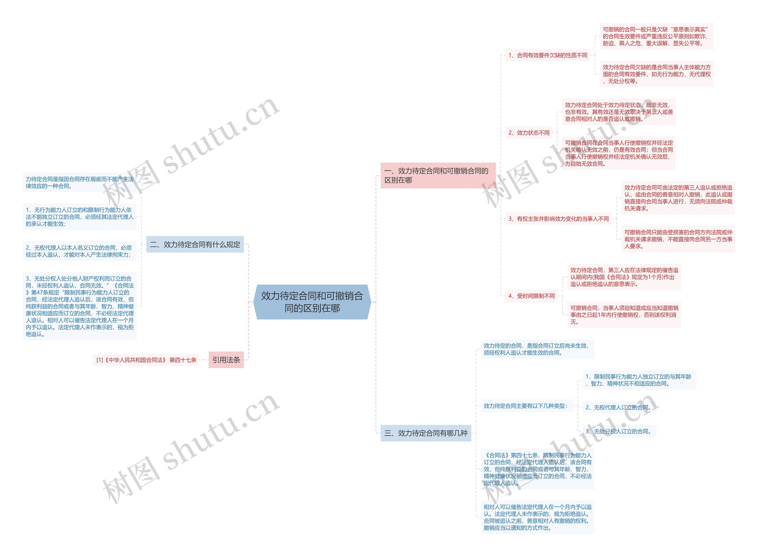 效力待定合同和可撤销合同的区别在哪 效力待定合同和可撤销合同的区别在哪