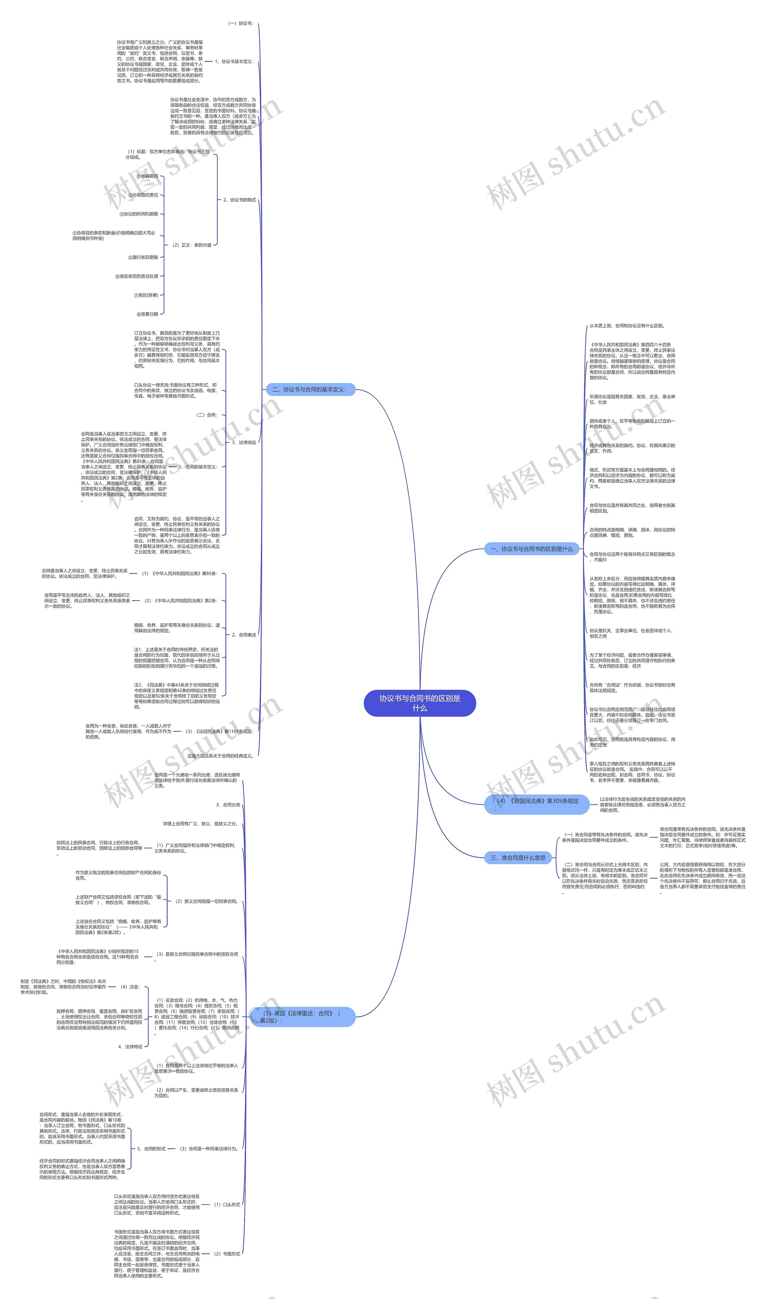 协议书与合同书的区别是什么思维导图