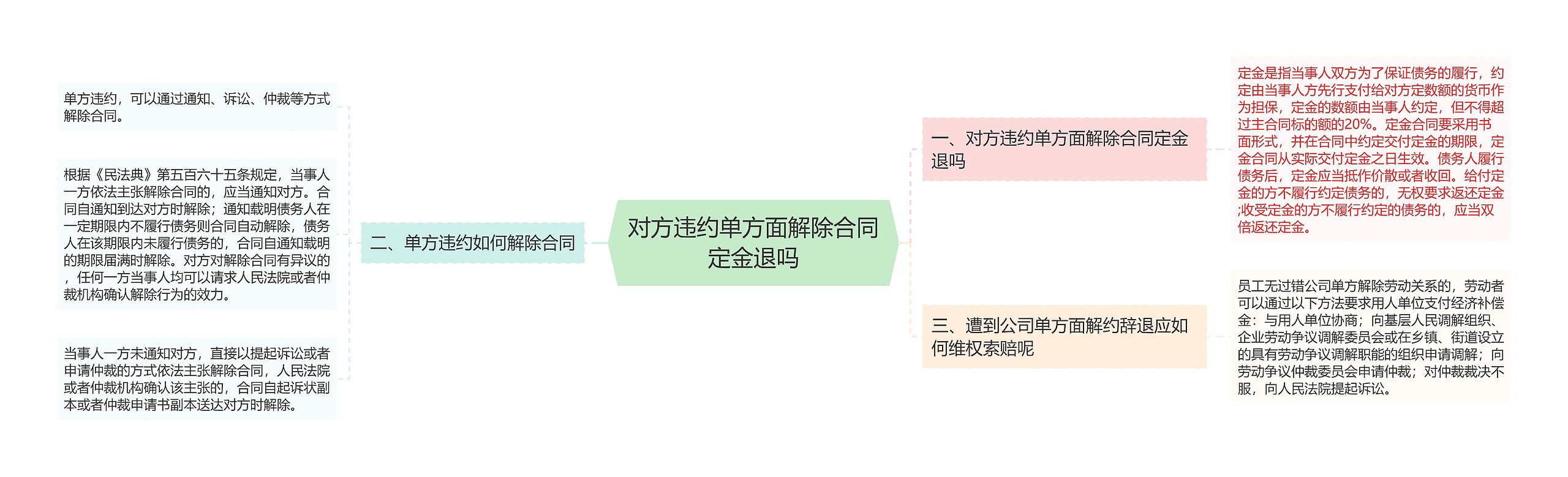 对方违约单方面解除合同定金退吗