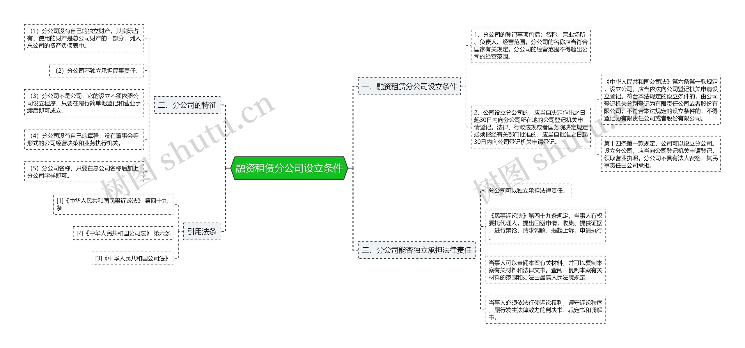 融资租赁分公司设立条件思维导图