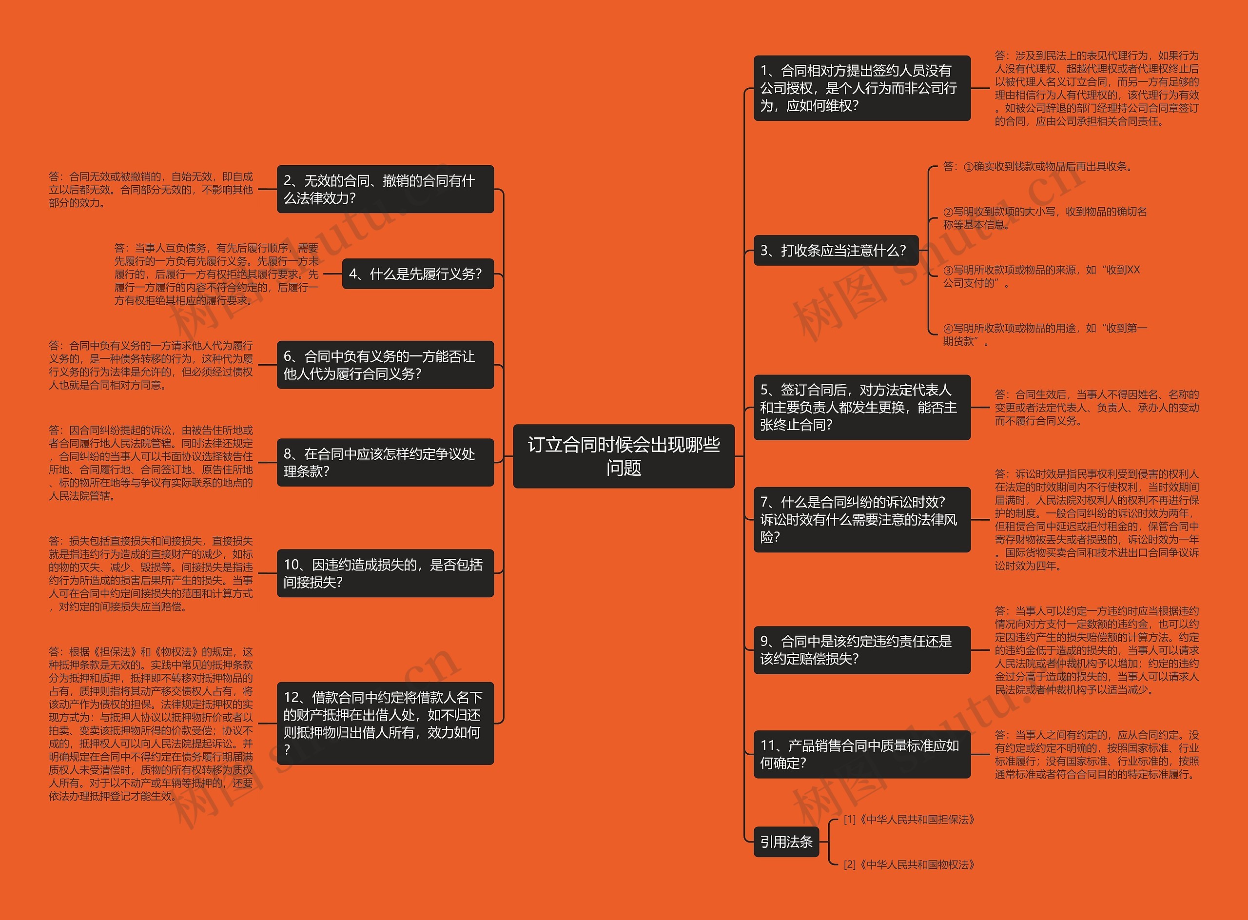 订立合同时候会出现哪些问题思维导图