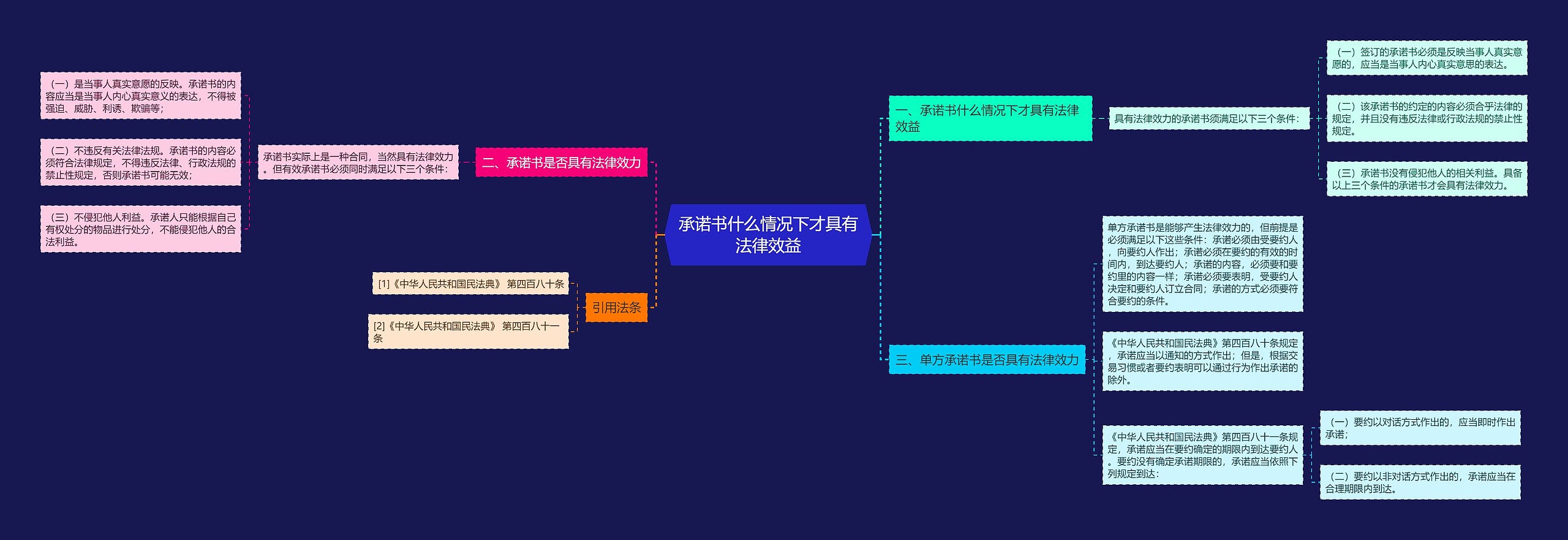 承诺书什么情况下才具有法律效益思维导图