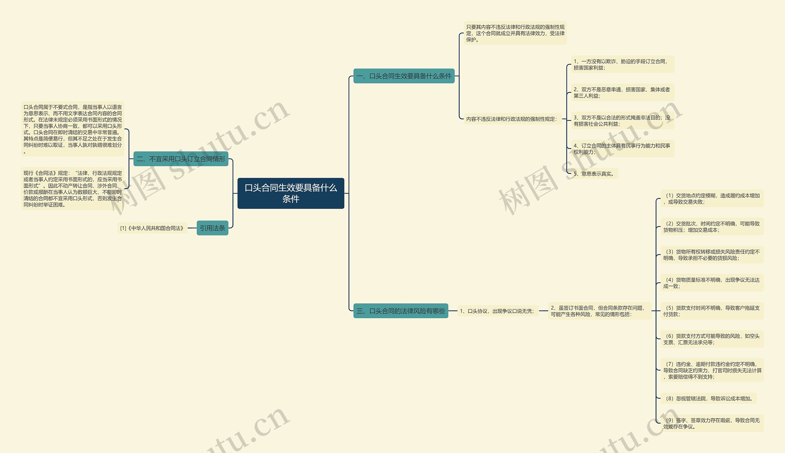 口头合同生效要具备什么条件思维导图