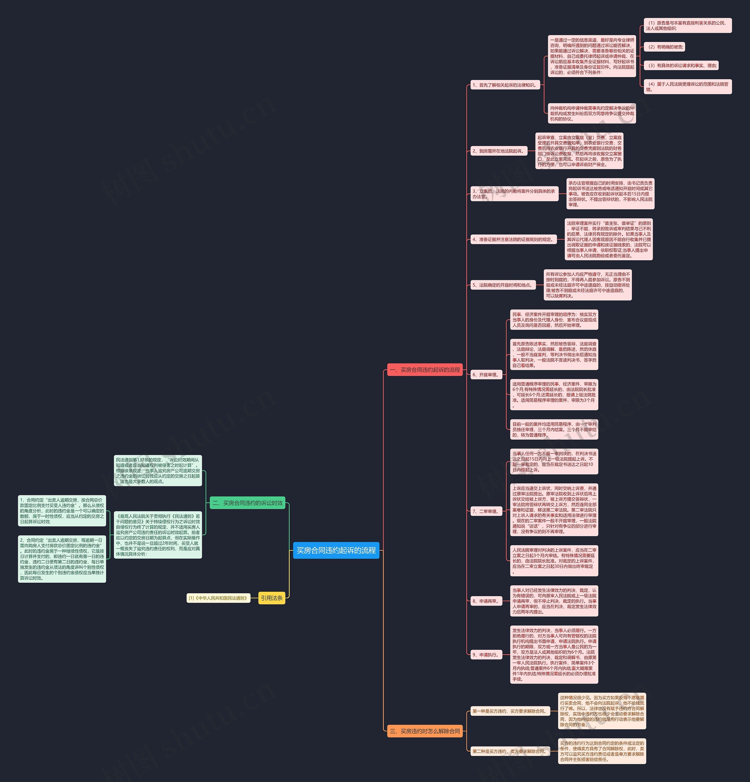 买房合同违约起诉的流程思维导图