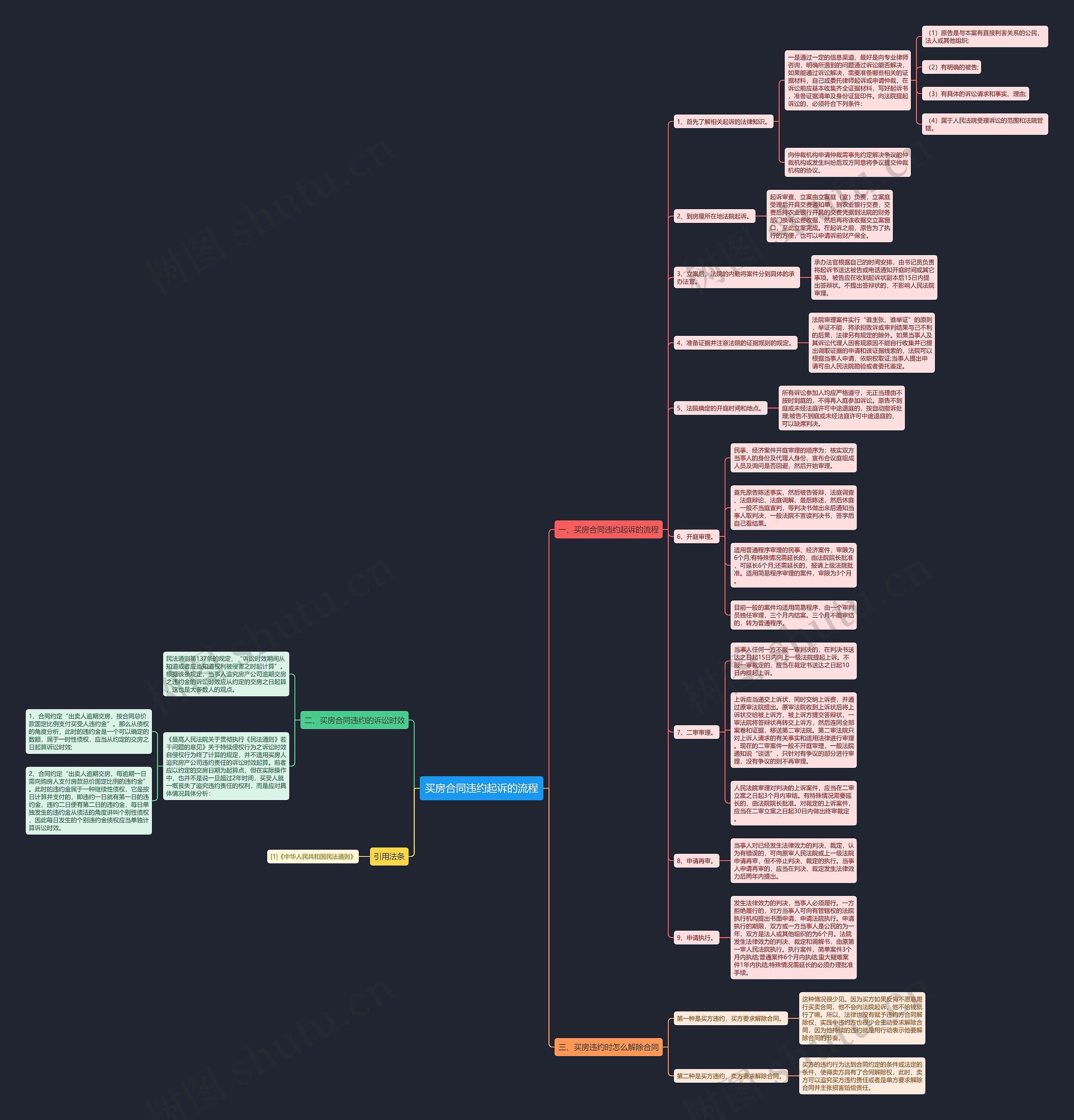 买房合同违约起诉的流程 买房合同违约起诉的流程